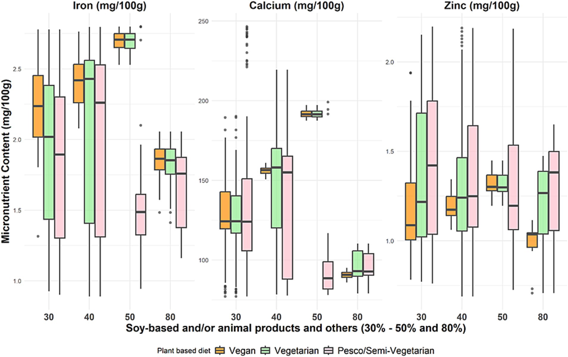 Box plot comparing iron, calcium, and zinc content (mg per 100g) in diets with soy-based and animal products at different consumption levels (30%, 50%, 80%). Diet types: vegan (orange), vegetarian (green), and pesco/semi-vegetarian (pink). The plots show distribution variations for each micronutrient among the diet types.