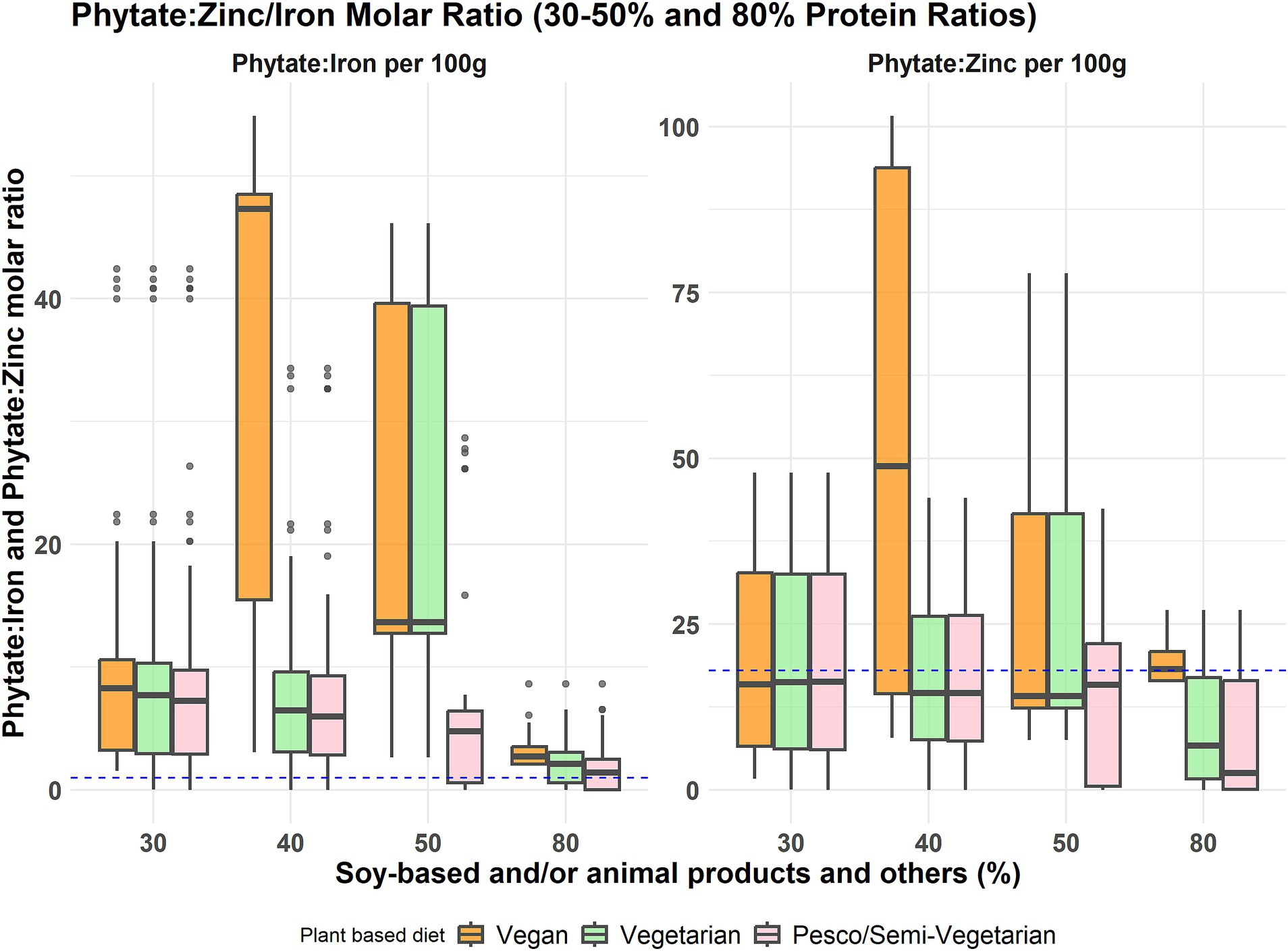 Box plots showing the phytate to iron and phytate to zinc molar ratios per 100 grams across different protein ratios (30%, 40%, 50%, and 80%) for soy-based and animal products. The plots compare plant-based diets: vegan, vegetarian, and pesco/semi-vegetarian. Each diet group is color-coded: orange for vegan, green for vegetarian, and pink for pesco/semi-vegetarian. Outliers are indicated by dots.