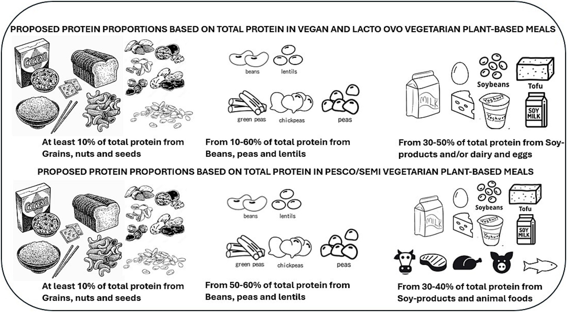 Proposed protein proportions for vegan and lacto-ovo vegetarian meals indicate at least ten percent from grains, nuts, and seeds, ten to sixty percent from beans, peas, and lentils, and thirty to fifty percent from soy products, dairy, and eggs. For pesco/semi-vegetarian meals, at least ten percent comes from grains, nuts, and seeds, fifty to sixty percent from beans, peas, and lentils, and thirty to forty percent from soy products and animal foods. Illustrations include cereals, nuts, beans, tofu, dairy, eggs, and animal silhouettes.