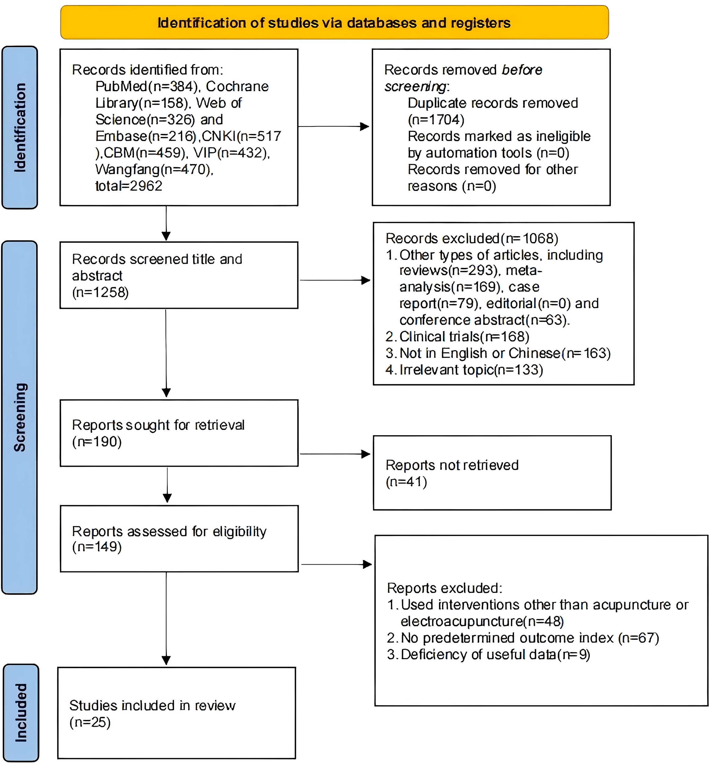 Flowchart illustrating the identification process of studies via databases and registers for review. Initially, 2,962 records were identified from various databases. After removing duplicates and ineligible records, 1,258 were screened. Of these, 190 reports were sought for retrieval, with 41 not retrieved. After assessment, 149 reports were checked for eligibility, excluding 124 for reasons such as irrelevant topics or lack of data. Ultimately, 25 studies were included in the review. The flowchart details each step of inclusion and exclusion criteria.