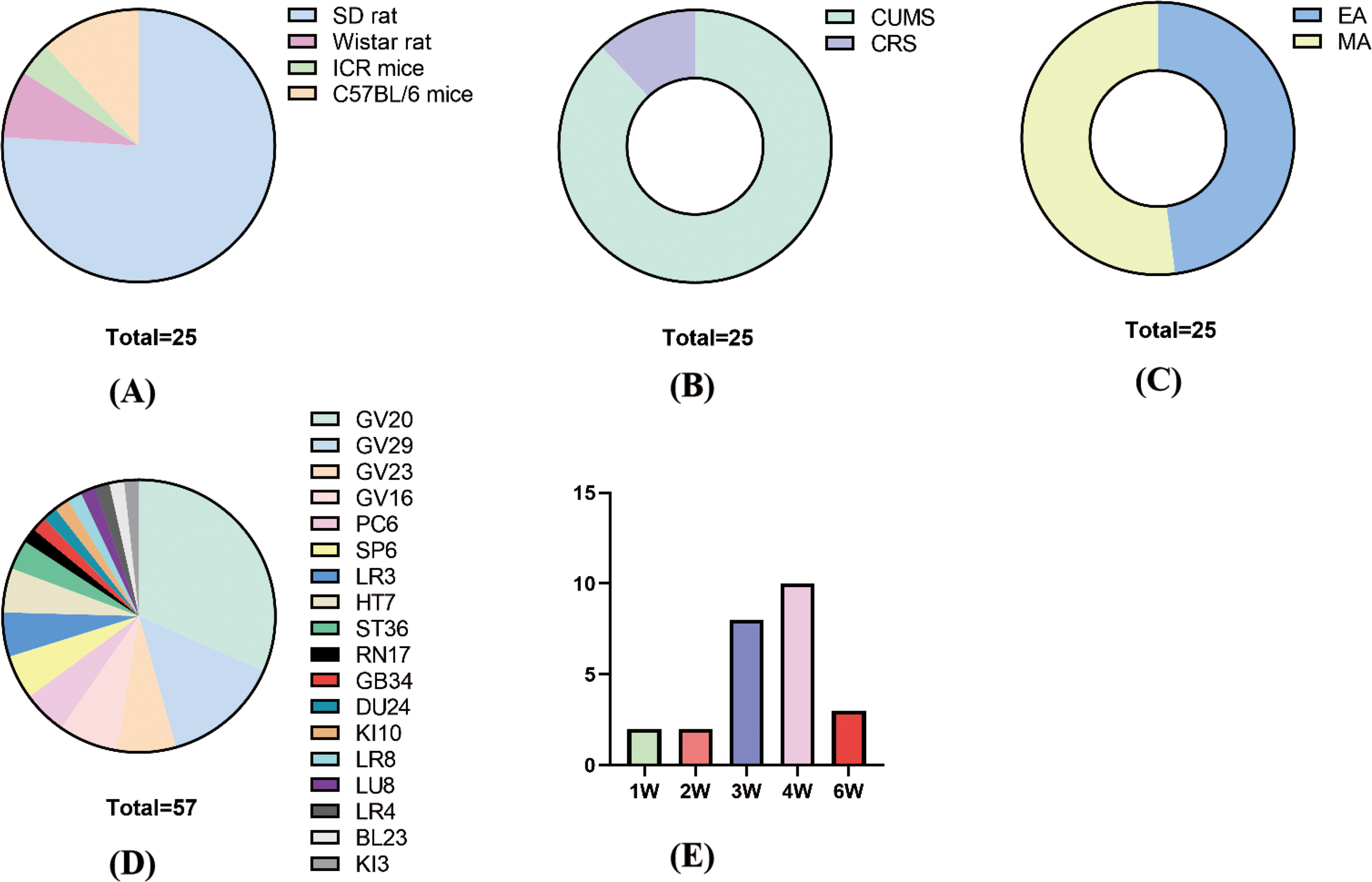 Five charts depict different data sets. Chart A: A pie chart showing species distribution; SD rats dominate. Chart B: A doughnut chart showing stress types; CUMS is prevalent. Chart C: A doughnut chart comparing EA and MA with equal distribution. Chart D: A pie chart featuring multiple categories of acupuncture points. Chart E: A bar graph illustrating changes over weeks, peaking at week four. Each chart has labeled legends.