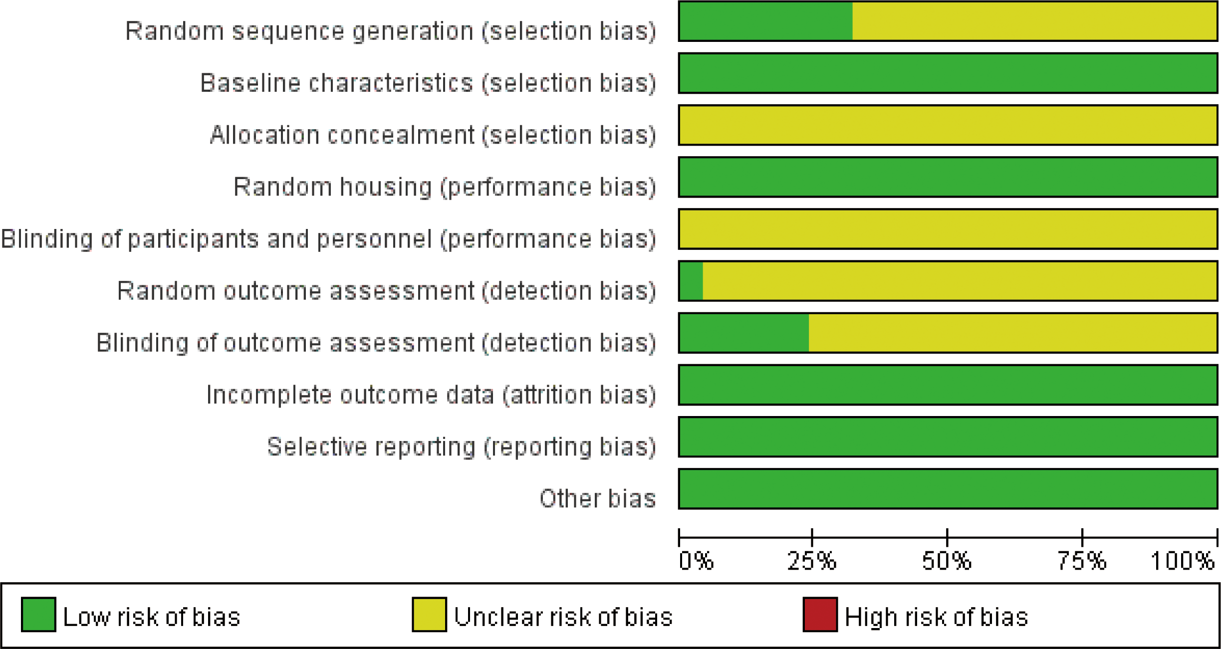 Bar graph illustrating the risk of bias across various categories, including selection, performance, detection, attrition, and reporting biases. Categories are measured by percentages of low, unclear, and high risk. Green indicates low risk, yellow unclear risk, and red high risk. The graph shows most categories have low to unclear risk, with minimal high risk presence.