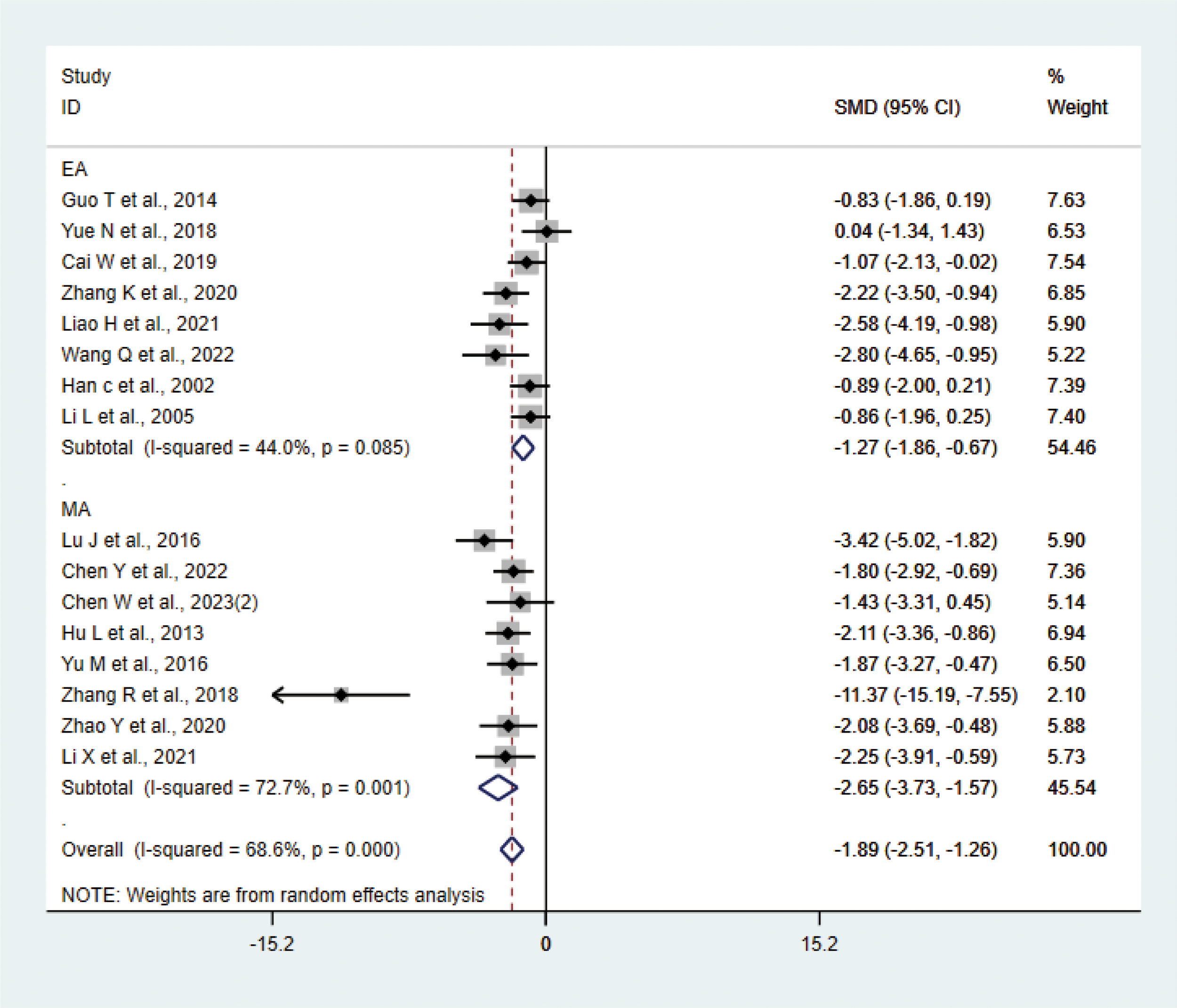 Forest plot illustrating a meta-analysis of multiple studies. Each study is represented by a horizontal line indicating the standard mean difference (SMD) and 95% confidence interval (CI). Studies are grouped under labels EA and MA, with subtotal and overall effects shown. Weights for each study range from 2.10 to 7.63 percent. Statistical heterogeneity is indicated by I-squared values: 44.0 percent for EA, 72.7 percent for MA, and 68.6 percent overall. An arrow marks an outlier under MA. The overall effect size is -1.89 with a 95 percent CI of -2.51 to -1.26.