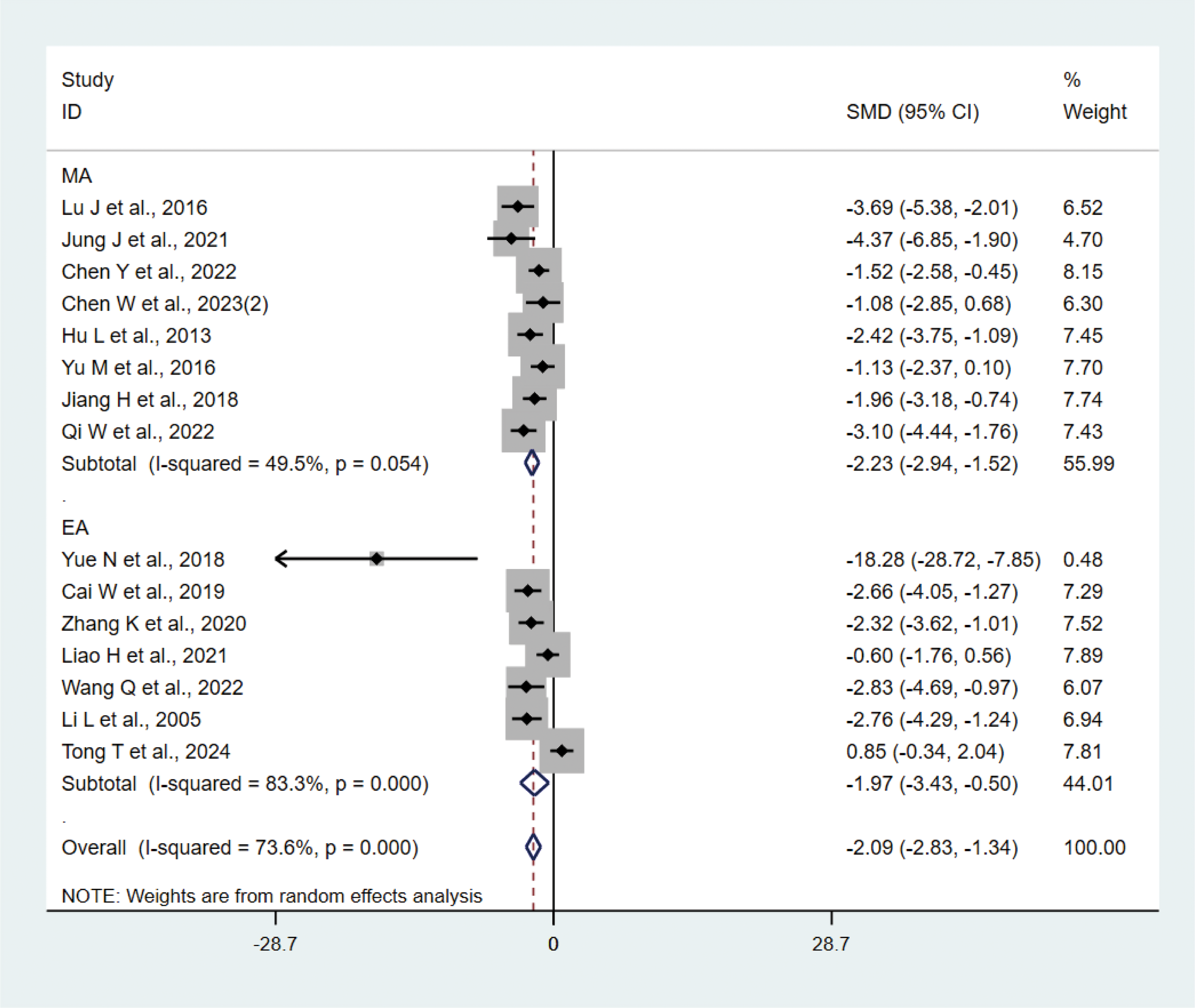 Forest plot showing standardized mean differences (SMD) with 95% confidence intervals for multiple studies categorized as MA and EA. The plot includes individual study data, summary estimates, and weights. Subtotals for MA and EA are presented with I-squared values of 49.5% and 83.3%, respectively, indicating heterogeneity. An overall analysis has an I-squared value of 73.6%. The plot indicates that weights are derived from random effects analysis.