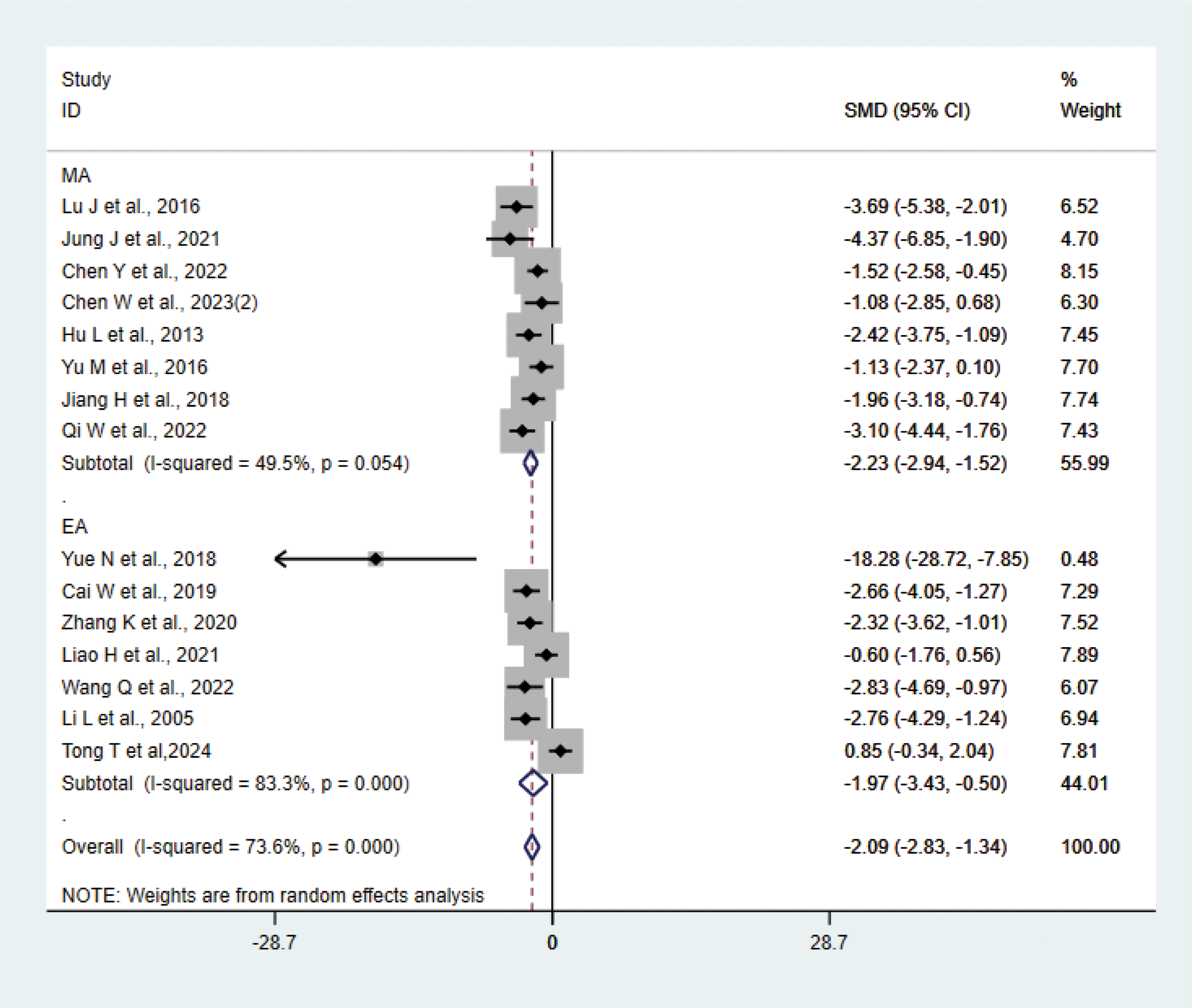 Forest plot comparing studies on MA and EA interventions. Each study is represented by a gray square indicating standardized mean differences (SMD) with 95% confidence intervals. Subtotals for MA and EA are shown with diamonds, indicating aggregate SMDs. Weights, expressed as percentages, reflect individual study contributions. The overall effect size is depicted at the bottom. Weights are derived from random effects analysis.