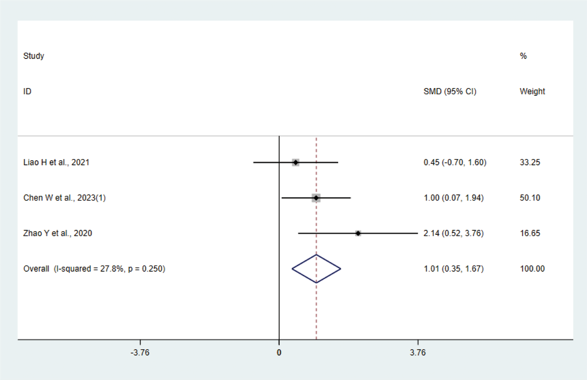 Forest plot showing three studies with their standard mean difference (SMD) and confidence intervals. Study weights are Liao et al., 2021: 33.25%, Chen et al., 2023: 50.10%, Zhao et al., 2020: 16.65%. Overall effect is 1.01 (CI: 0.35, 1.67) with I-squared of 27.8% and p = 0.250, indicating moderate heterogeneity.