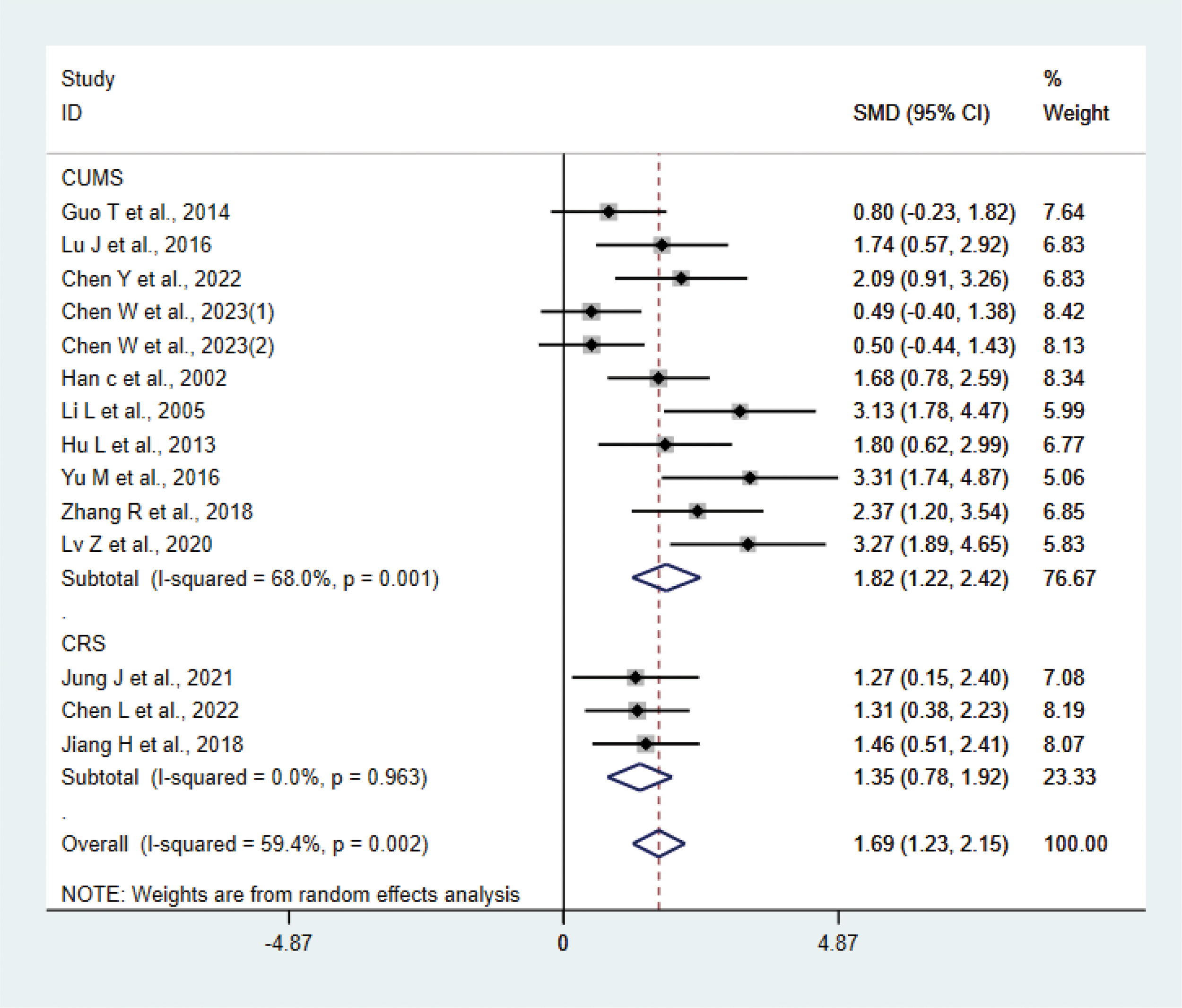 Forest plot showing standardized mean differences (SMD) with 95% confidence intervals for multiple studies on CUMS and CRS. Each study is represented by a horizontal line and square, indicating the effect size and confidence interval. Subtotal and overall analyses are illustrated by diamond shapes, representing the pooled effect. The weights are based on random effects analysis, with I-squared values provided for heterogeneity: CUMS (68%, p=0.001), CRS (0%, p=0.963), and overall (59.4%, p=0.002).