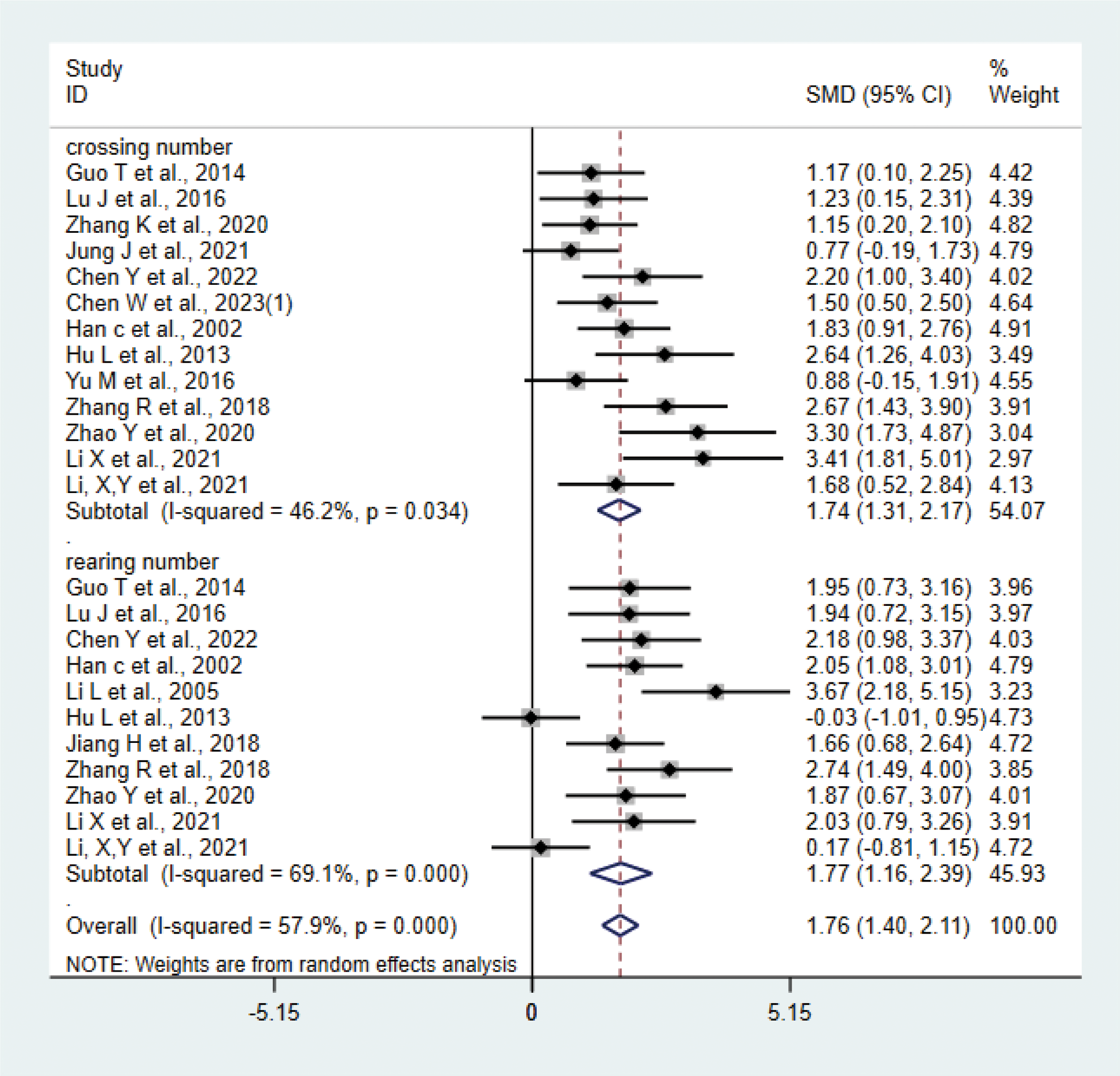 Forest plot showing meta-analysis results for various studies. Two sections are included: crossing number and rearing number. Each study is represented by a point estimate with a line indicating the ninety-five percent confidence interval. Summary estimates and heterogeneity statistics are provided for each section and overall, with weights derived from random effects analysis. The plot shows effect sizes with a central vertical line at zero.