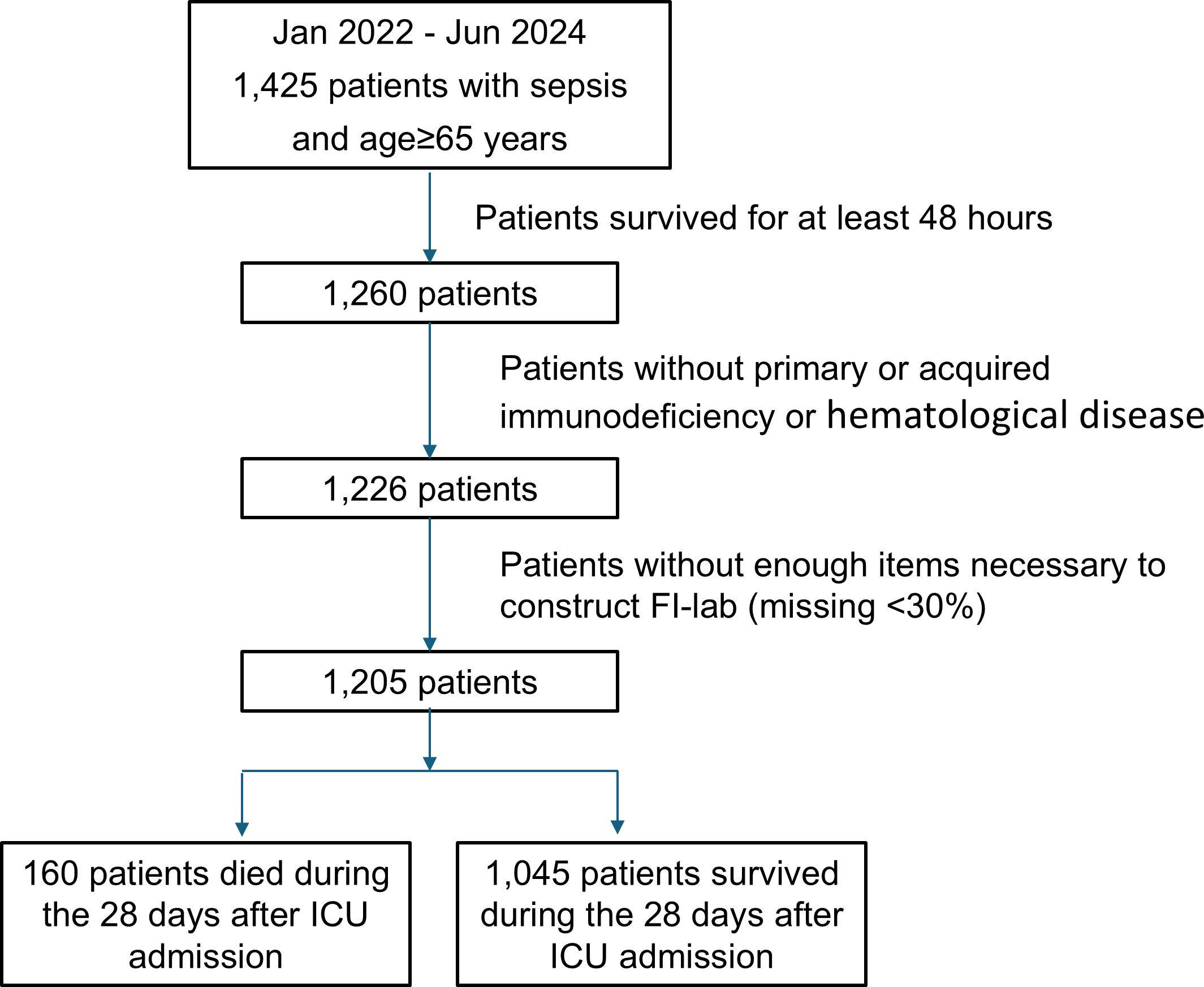 Flowchart showing patient selection and outcomes from June 2023 to December 2024. Initially, 1,425 patients with sepsis and aged 65 or older were considered. Of these, 1,260 survived for at least 48 hours. After excluding those with immunodeficiency or hematological disease, 1,226 remained. Further exclusion of patients lacking necessary data left 1,205. Finally, 160 patients died, while 1,045 survived during the 28 days following ICU admission.