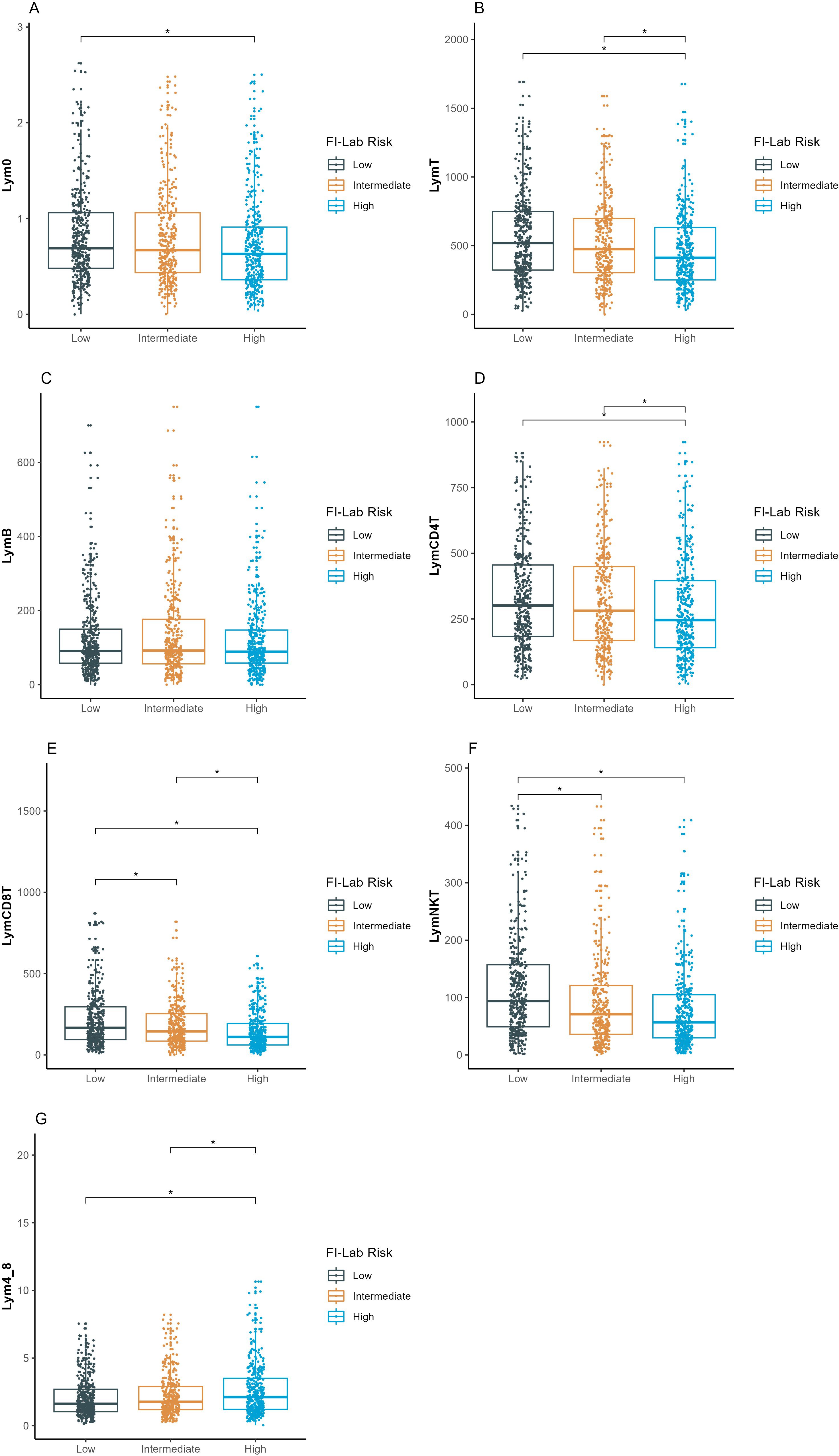 Seven box plots labeled A to G compare lymphocyte metrics across three FI-Lab Risk groups: Low, Intermediate, and High. Each plot shows variations in cell counts or levels with significant differences indicated by asterisks between certain risk groups. The plots are titled Lynm0, LynmT, LynmB, LynmCD4T, LynmCD8T, LynmNK, and Lynm4_8, each highlighting distinct lymphocyte subtypes.