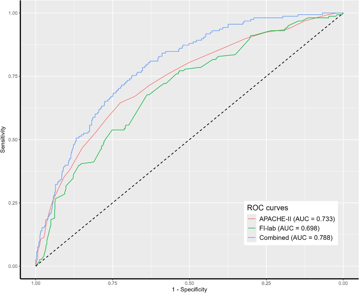 ROC curves comparing three models: APACHE-II (red, AUC = 0.733), FI-lab (green, AUC = 0.698), and Combined (blue, AUC = 0.788). Axes represent sensitivity and 1-specificity, with a diagonal line indicating random performance.