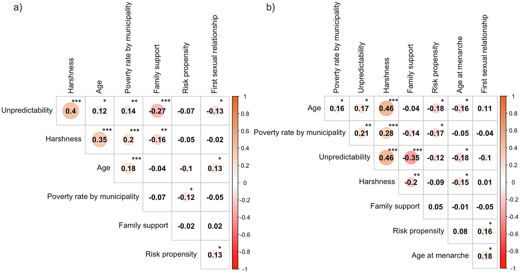 Two correlation matrices labeled a and b analyze relationships between variables like unpredictability, harshness, age, poverty rate, family support, risk propensity, age at menarche, and first sexual relationship. Positive correlations are highlighted in shades of orange, with notable values such as 0.4, 0.46, and 0.35. Significance levels are indicated by asterisks, with multiple correlations marked as statistically significant. A color scale on the right shows correlation strength from -1 to 1, with deeper colors representing stronger correlations.