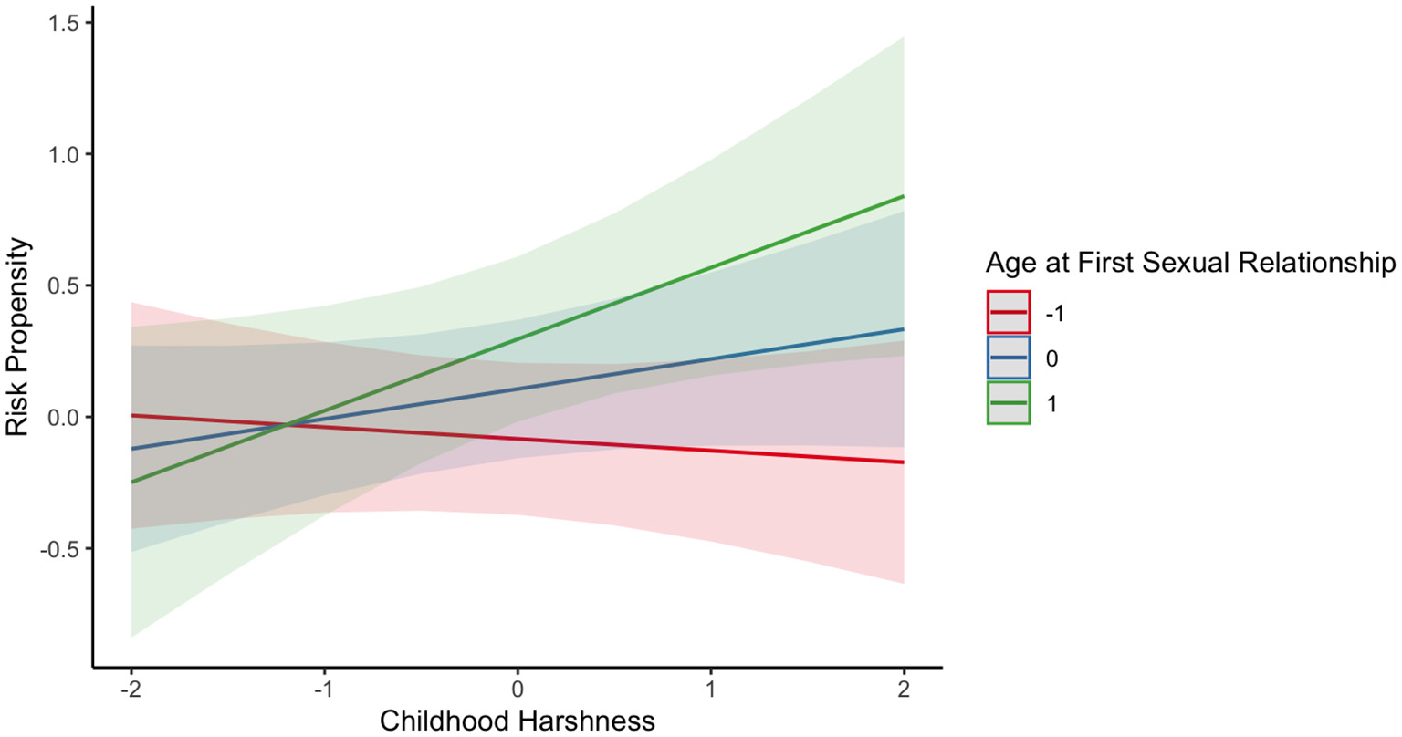 Line graph showing the relationship between childhood harshness and risk propensity, with three lines indicating age at first sexual relationship: red for age one standard deviation below the mean, blue for mean age, and green for age one standard deviation above the mean. Risk propensity increases with childhood harshness across all groups, but the rate varies. Shaded areas depict confidence intervals.