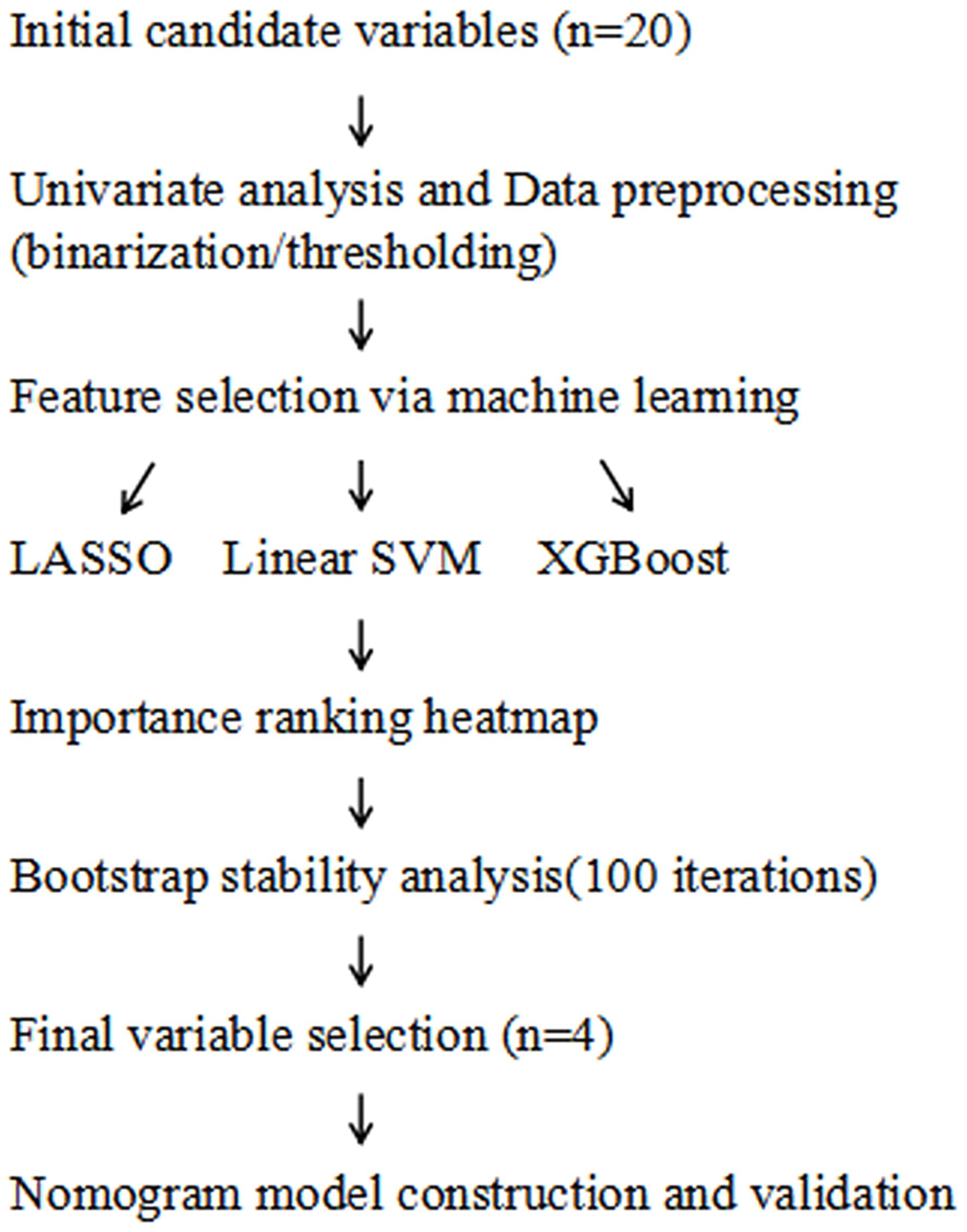 Flowchart illustrating a variable selection process. It begins with twenty initial candidate variables, followed by univariate analysis and data preprocessing. Feature selection is performed via machine learning using LASSO, Linear SVM, and XGBoost. An importance ranking heatmap is generated. Bootstrap stability analysis with one hundred iterations is conducted, leading to the final selection of four variables. The process concludes with nomogram model construction and validation.