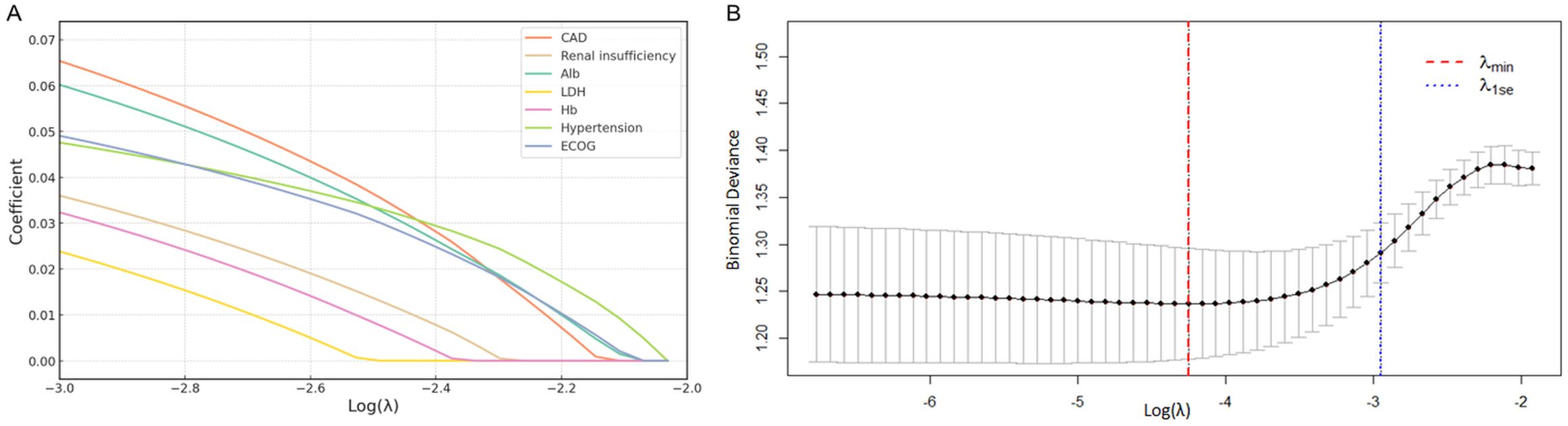 Panel A shows a line graph with coefficients of various factors like CAD, renal insufficiency, and others against log(lambda). Each factor is represented by a different colored line, showing a decline. Panel B is a plot of binomial deviance against log(lambda), featuring a curve with error bars and vertical dashed lines marking λmin and λ1se.