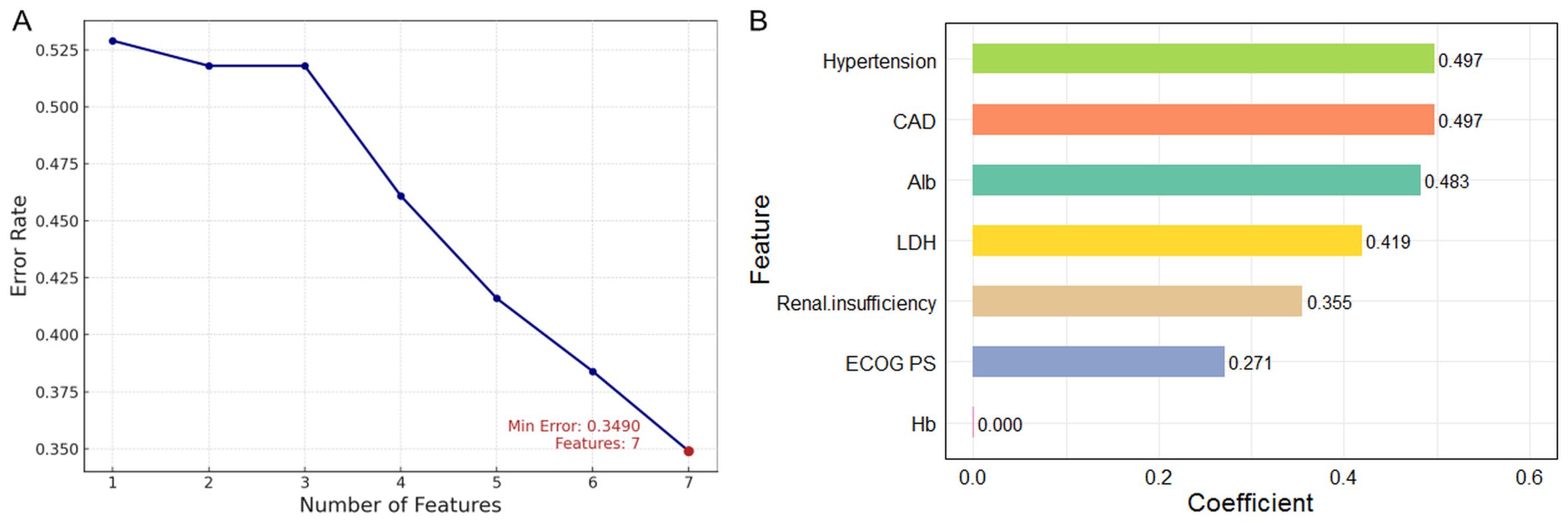Panel A depicts a line graph showing the error rate decreasing from 0.525 to 0.349 as the number of features increases from 1 to 7, with the minimum error at feature 7. Panel B presents a horizontal bar chart of feature coefficients: Hypertension and CAD at 0.497, Alb at 0.483, LDH at 0.419, Renal insufficiency at 0.355, ECOG PS at 0.271, and Hb at 0.
