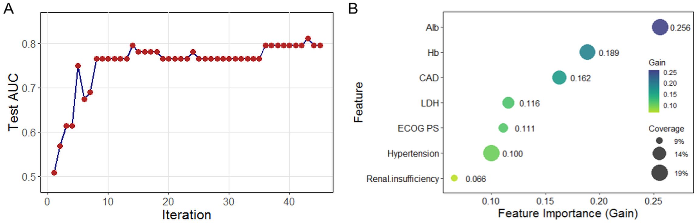 Chart A shows a line graph with red dots indicating Test AUC values stabilizing around 0.8 after 20 iterations. Chart B is a bubble chart displaying feature importance; “Alb” has the highest gain at 0.256. Bubbles vary in size, representing coverage from 9% to 19%, with colors indicating gain levels from 0.066 to 0.256.