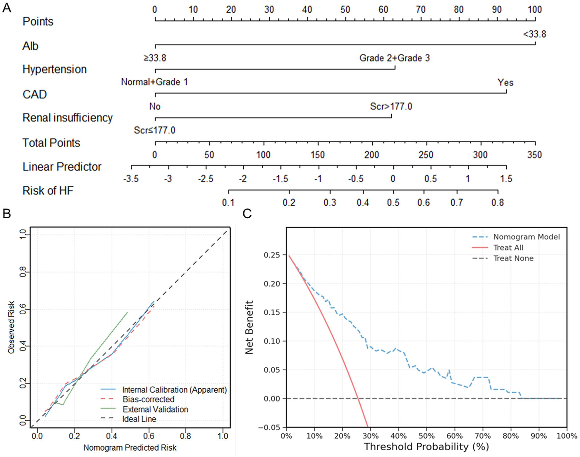 Panel A presents a nomogram for predicting heart failure risk based on factors like albumin levels, hypertension, coronary artery disease, and renal insufficiency. Panel B shows a calibration plot with observed risk versus nomogram predicted risk, including internal calibration, bias-corrected, external validation, and ideal line. Panel C displays a decision curve analysis of the nomogram model, with net benefit against threshold probability, compared to treating all or none.