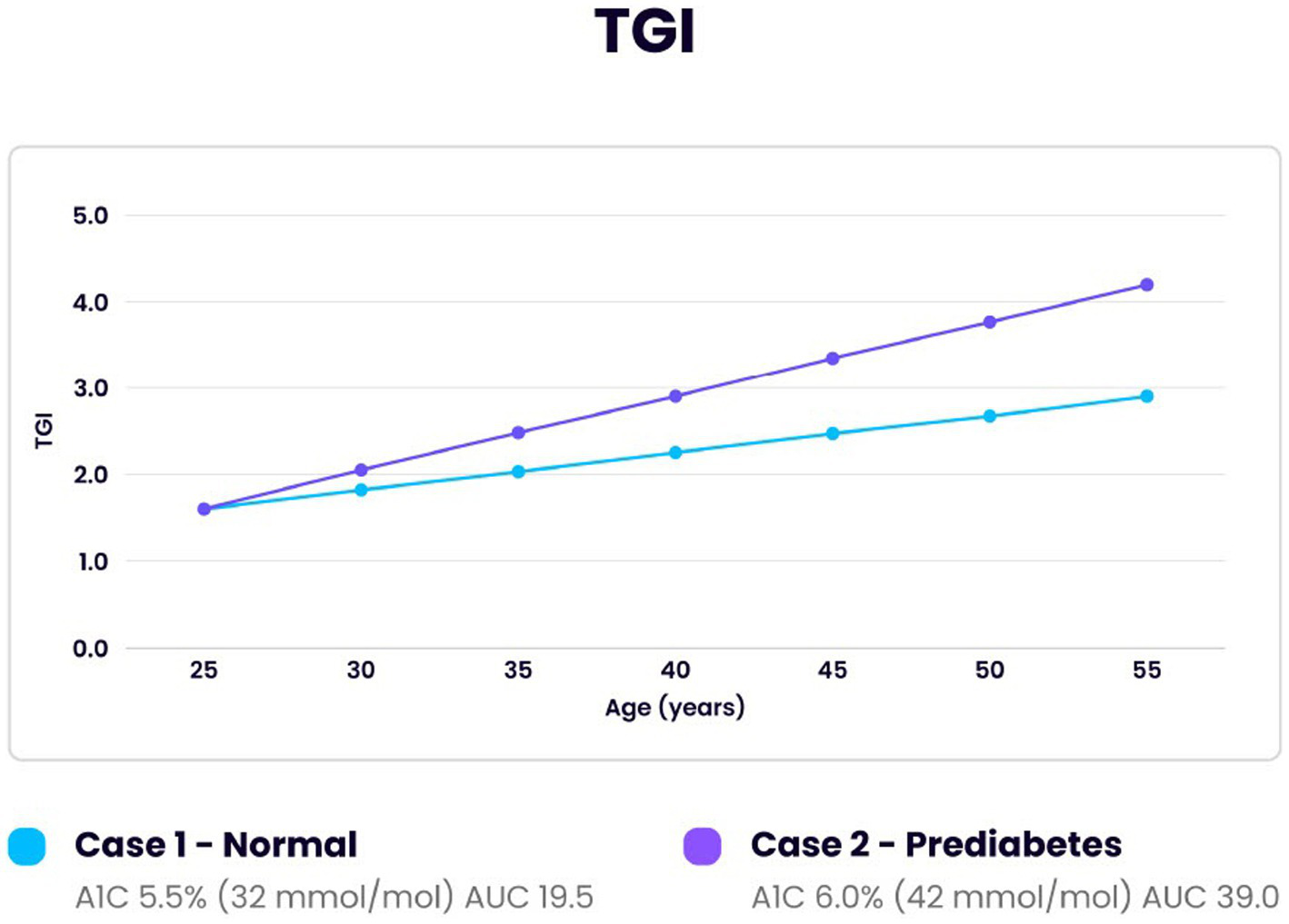 Line graph titled "TGI" displaying two cases. The x-axis represents age in years from 25 to 55, and the y-axis represents TGI values from 0 to 5. Case 1, labeled "Normal" with A1C 5.5 percent, follows a lower trajectory compared to Case 2, labeled "Prediabetes" with A1C 6.0 percent. Both lines rise with age, Case 2 rising more steeply.