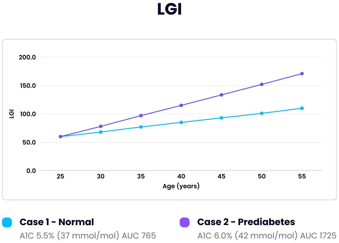 Line graph titled "LGI" showing two cases over age: Case 1 - Normal, depicted in blue, with an A1C of 5.5% and an AUC of 765; Case 2 - Prediabetes, in purple, with an A1C of 6.0% and an AUC of 1725. Both lines increase with age from 25 to 55 years, with Case 2 increasing more steeply. LGI values range from 50 to 200.