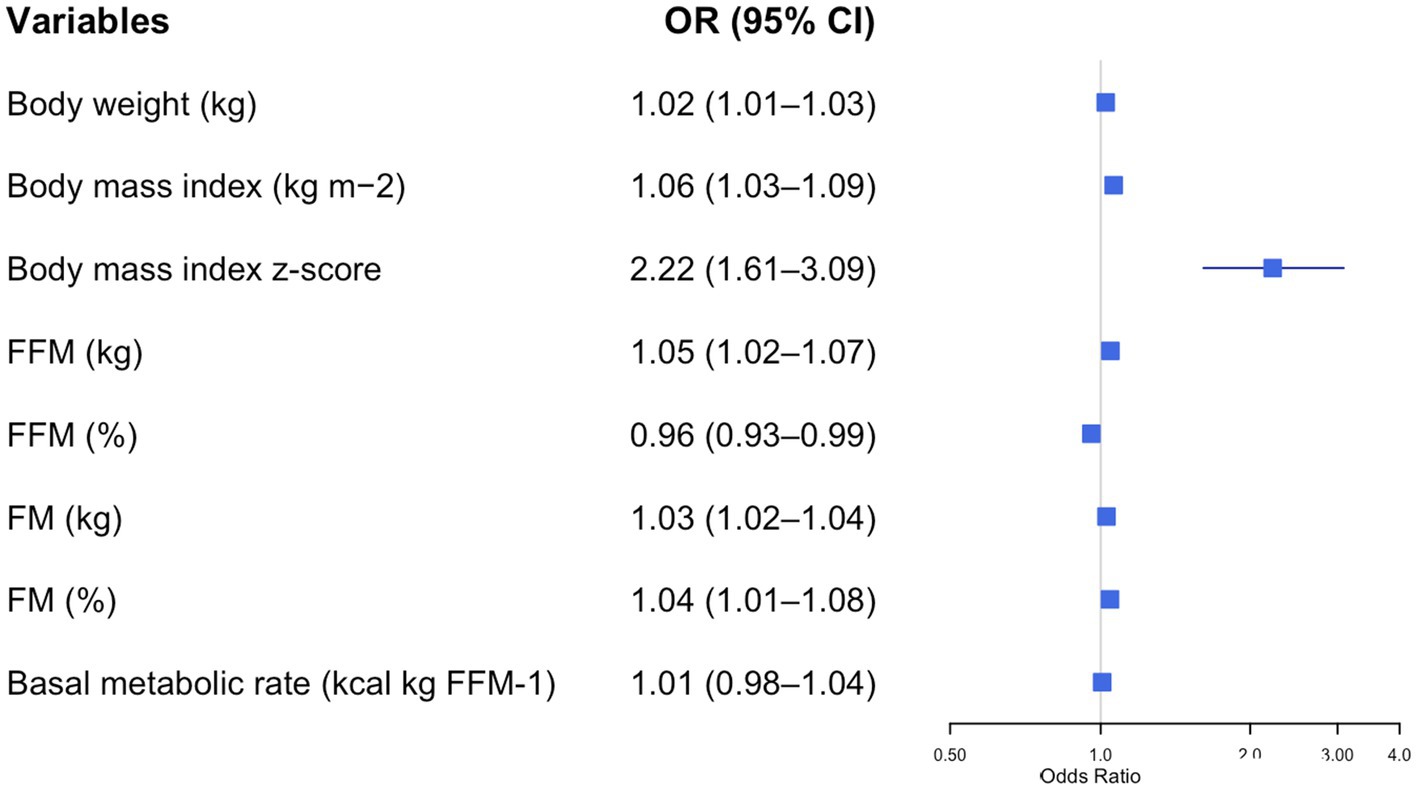 Forest plot displaying odds ratios (OR) and 95% confidence intervals (CI) for various variables related to body composition. Variables include body weight, body mass index, its z-score, fat-free mass (FFM) in kilograms and percentage, fat mass (FM) in kilograms and percentage, and basal metabolic rate. The ORs range from 0.96 for FFM percentage to 2.22 for the BMI z-score, indicating varying strengths of association.