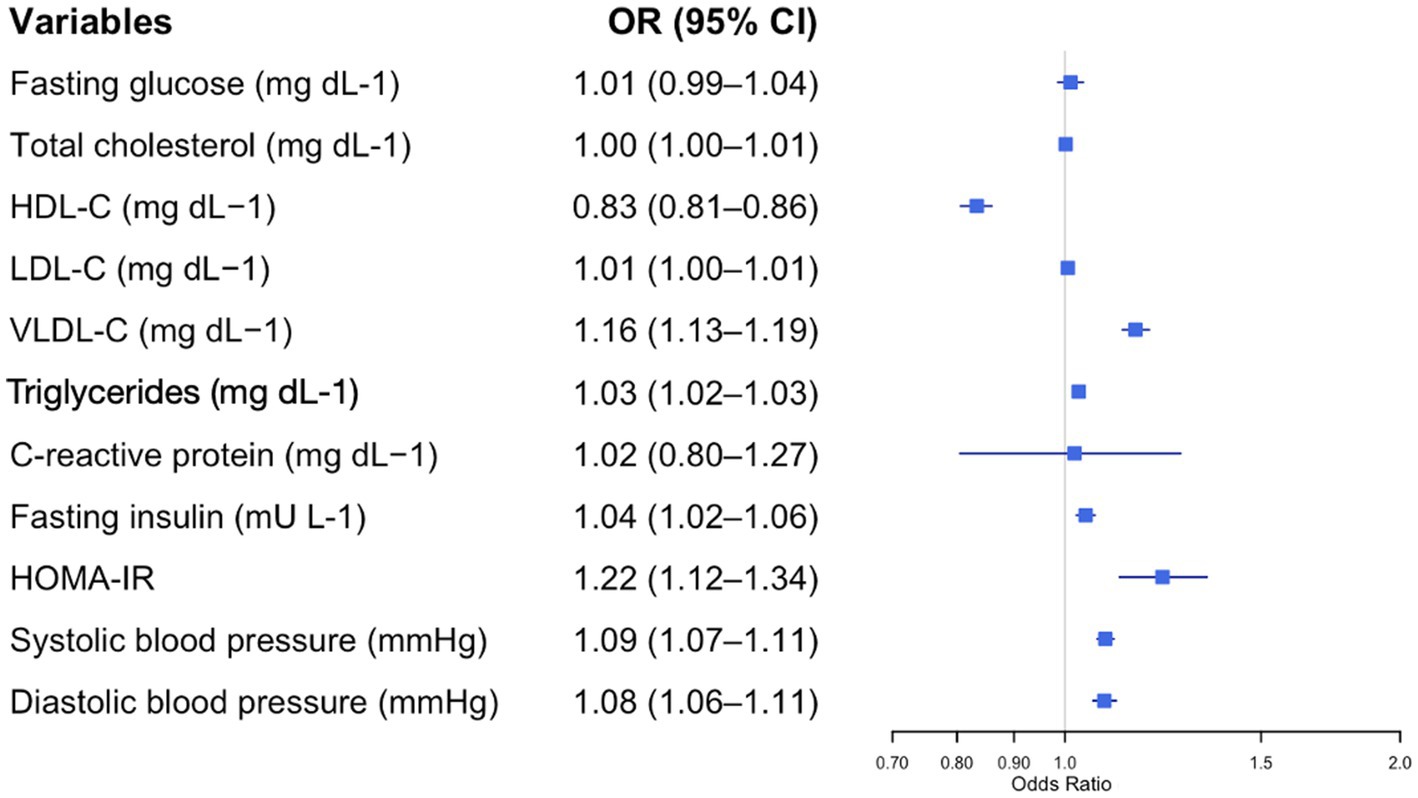 Forest plot showing odds ratios (OR) and 95% confidence intervals (CI) for various health-related variables. Variables include fasting glucose, total cholesterol, HDL-C, LDL-C, VLDL-C, triglycerides, C-reactive protein, fasting insulin, HOMA-IR, systolic and diastolic blood pressure. OR values range from 0.83 to 1.22, with different sizes of squares indicating the effect size. The plot highlights significant associations, such as VLDL-C and HOMA-IR having higher OR values. Horizontal lines represent confidence intervals, and the vertical line at OR = 1 serves as a reference.