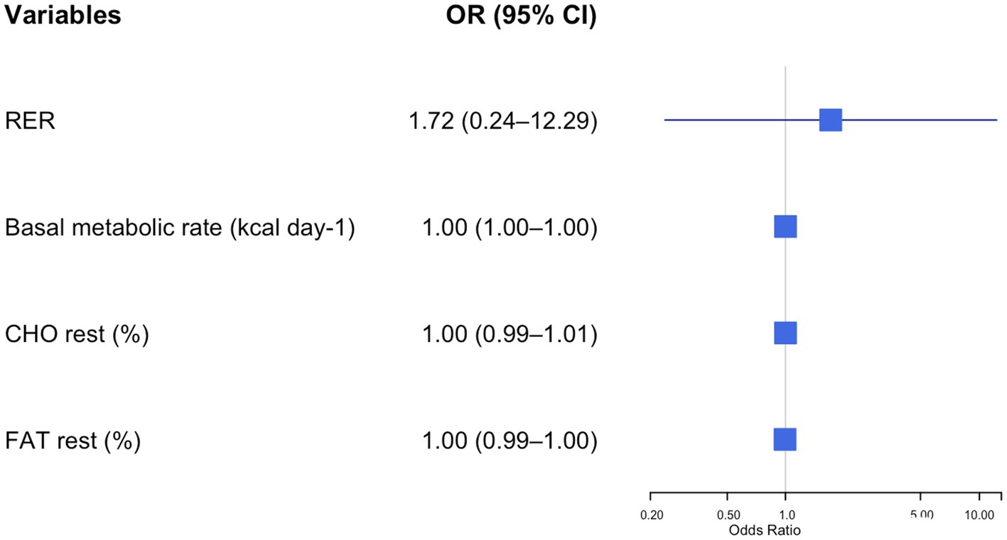 Forest plot displaying odds ratios for various variables. RER shows an odds ratio of 1.72 with a confidence interval of 0.24 to 12.29. Basal metabolic rate, CHO rest, and FAT rest display odds ratios of 1.00 with confidence intervals of 1.00 to 1.00, 0.99 to 1.01, and 0.99 to 1.00 respectively. Odds ratio scale ranges from 0.20 to 10.00.