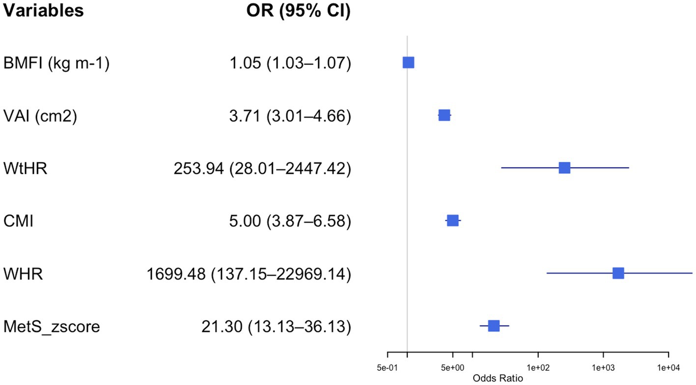 Forest plot showing odds ratios (OR) with 95% confidence intervals (CI) for six variables: BMFI (1.05), VAI (3.71), WtHR (253.94), CMI (5.00), WHR (1699.48), and MetS_zscore (21.30). Blue squares represent OR values, and horizontal lines show CIs. The x-axis is labeled “Odds Ratio”.