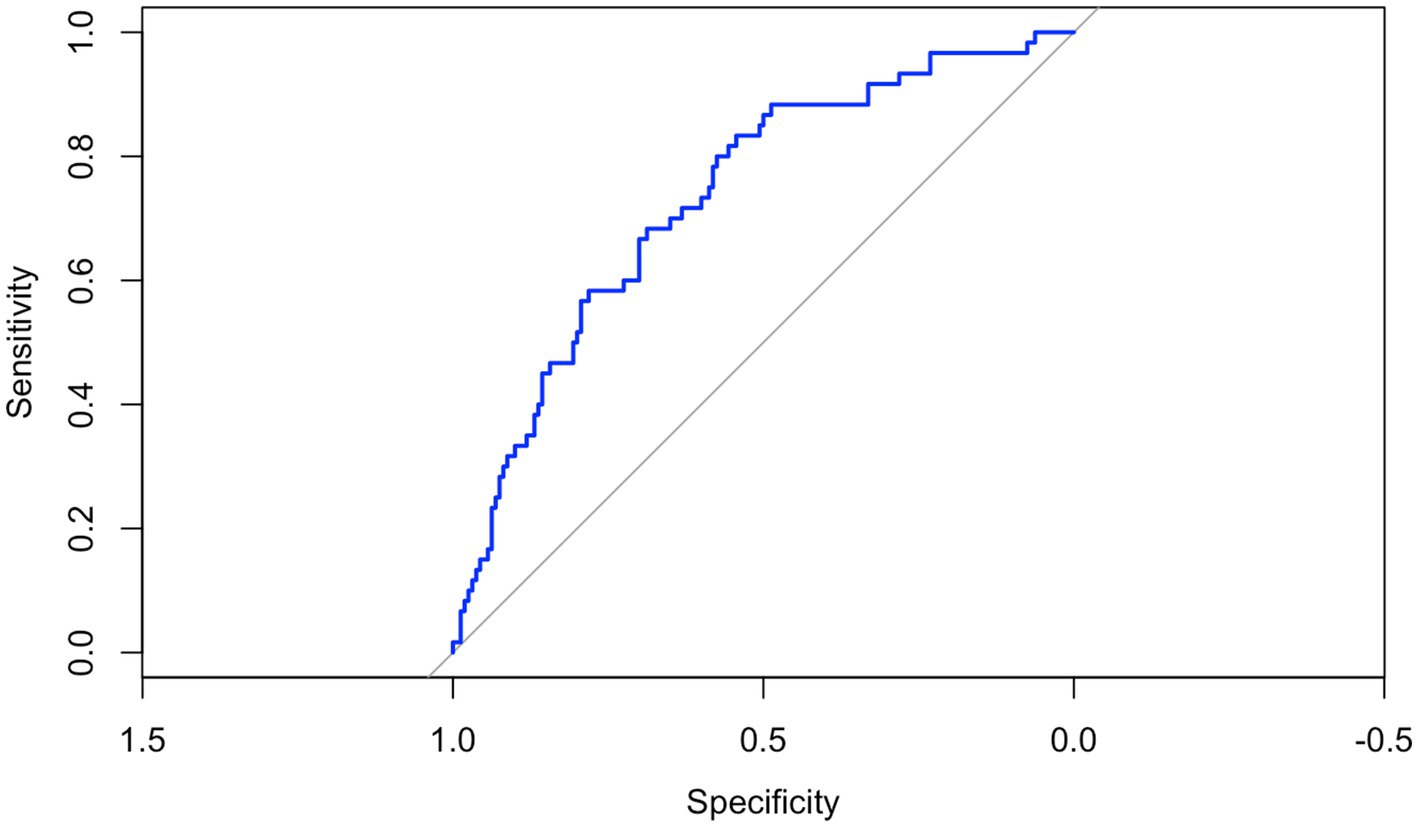 Receiver Operating Characteristic (ROC) curve displaying sensitivity versus specificity. The blue line curves above the diagonal, indicating diagnostic effectiveness. Sensitivity ranges from 0.0 to 1.0, and specificity from -0.5 to 1.5.