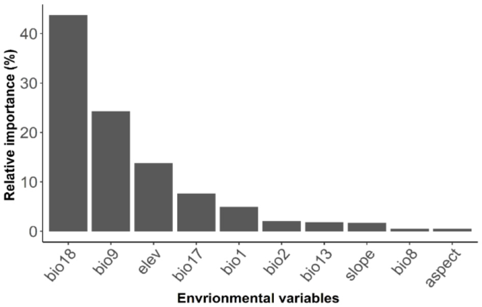 Bar chart showing the relative importance of environmental variables. Bio18 has the highest importance at 40%, followed by bio9 and elev. Variables slope, bio8, and aspect have negligible importance.