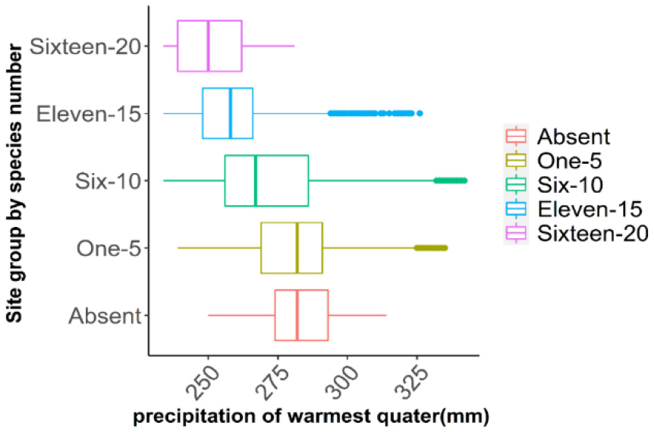 Box plot showing precipitation in the warmest quarter against site groups by species number. Groups include Absent, One-5, Six-10, Eleven-15, and Sixteen-20, represented by different colored boxes. Precipitation values range from 250 to 325 millimeters.