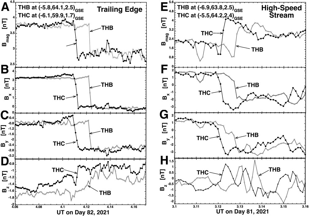 Graphs show magnetic field components measured by satellites THB and THC. Panels A to D depict data for day 82, 2021, with a notable drop indicating the trailing edge. Panels E to H show data for day 81, 2021, indicating a high-speed stream. Each panel charts different magnetic components over time, with THB and THC data distinguished by color.