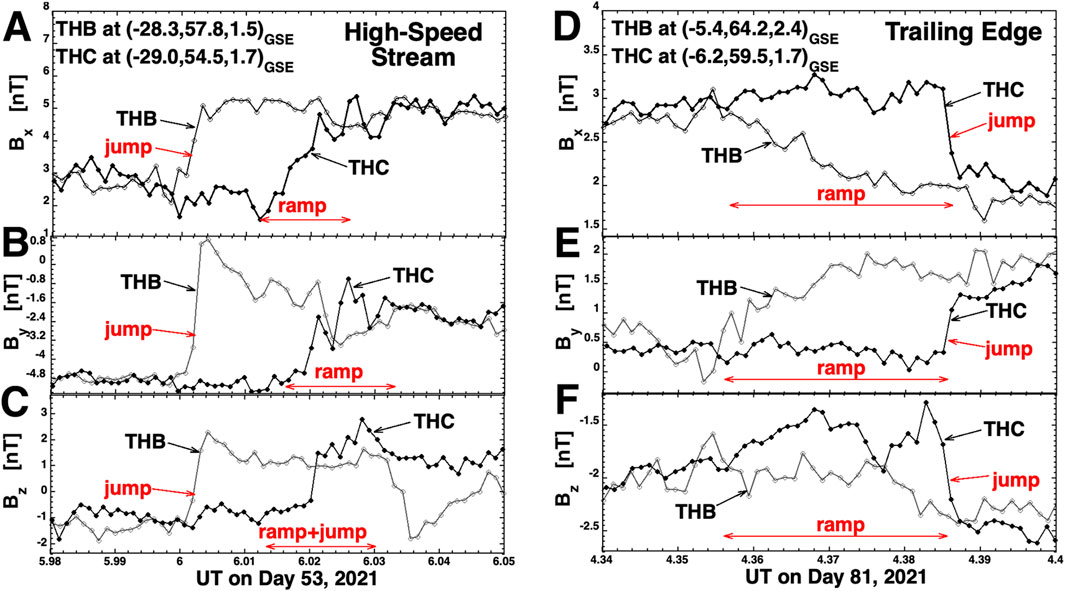 Three graphs labeled A, B, and C on the left depict magnetic field data during a high-speed stream on Day 53, 2021. Graphs D, E, and F on the right show similar data for the trailing edge on Day 81, 2021. Each graph presents two line plots for THB and THC, featuring marked jumps and ramps in red. The graphs display Bx, By, and Bz components in nanoteslas over time.