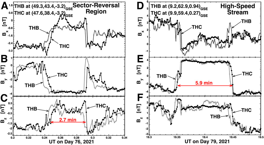 Graphs A to F depict magnetic field components \( B_x \), \( B_y \), and \( B_z \) in nanoteslas (nT) for THB and THC. Panels A, B, and C show data for Day 76, 2021, highlighting a sector-reversal region. Panels D, E, and F display data for Day 79, 2021, focusing on a high-speed stream. Annotations indicate time duration events of 2.7 minutes in C and 5.9 minutes in E. THB and THC traces are marked for clarity.