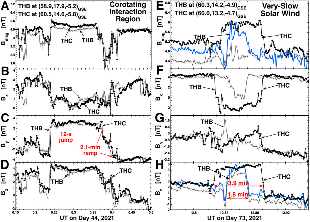 Graphs A to H show magnetic field data from satellites THB and THC in two regions: Corotating Interaction Region and Very-Slow Solar Wind. Panels A-D display Day 44, 2021, with significant jumps and ramps, while panels E-H show Day 73, 2021, highlighting varying field behavior over time. Measurements indicate changes in the Bmag, Bx, By, and Bz components, with annotations marking notable events.
