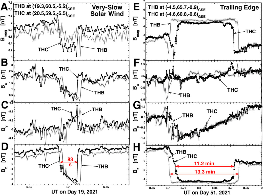 Graphs A through D show magnetic field data of THB and THC spacecraft in very slow solar wind on Day 19, 2021, with a significant 83-second drop in Bz. Graphs E through H display data in the trailing edge on Day 51, 2021, indicating intervals of 11.2 and 13.3 minutes for Bz changes. Each panel shows fluctuations in Bmag, Bx, By, and Bz components, with labels identifying spacecraft data.