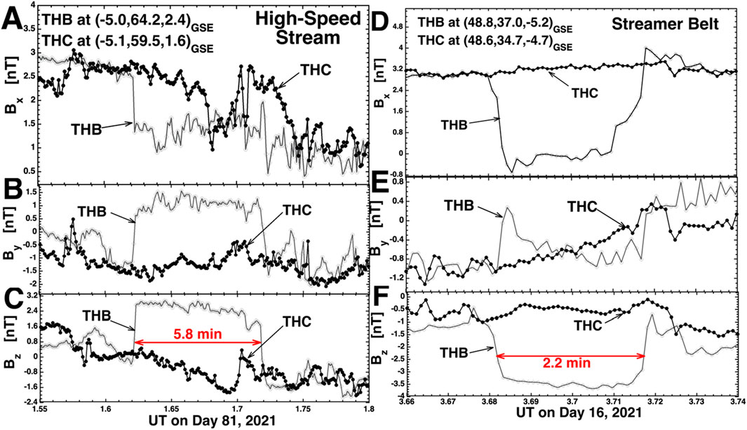 Graphs display magnetic field components Bx, By, and Bz over time, comparing THB and THC data for two different periods: a high-speed stream and a streamer belt. Axes are labeled in nanoteslas (nT) with time in UT days. The high-speed stream on March 22, 2021, shows a 5.8-minute shift, and the streamer belt on January 16, 2021, shows a 2.2-minute shift.