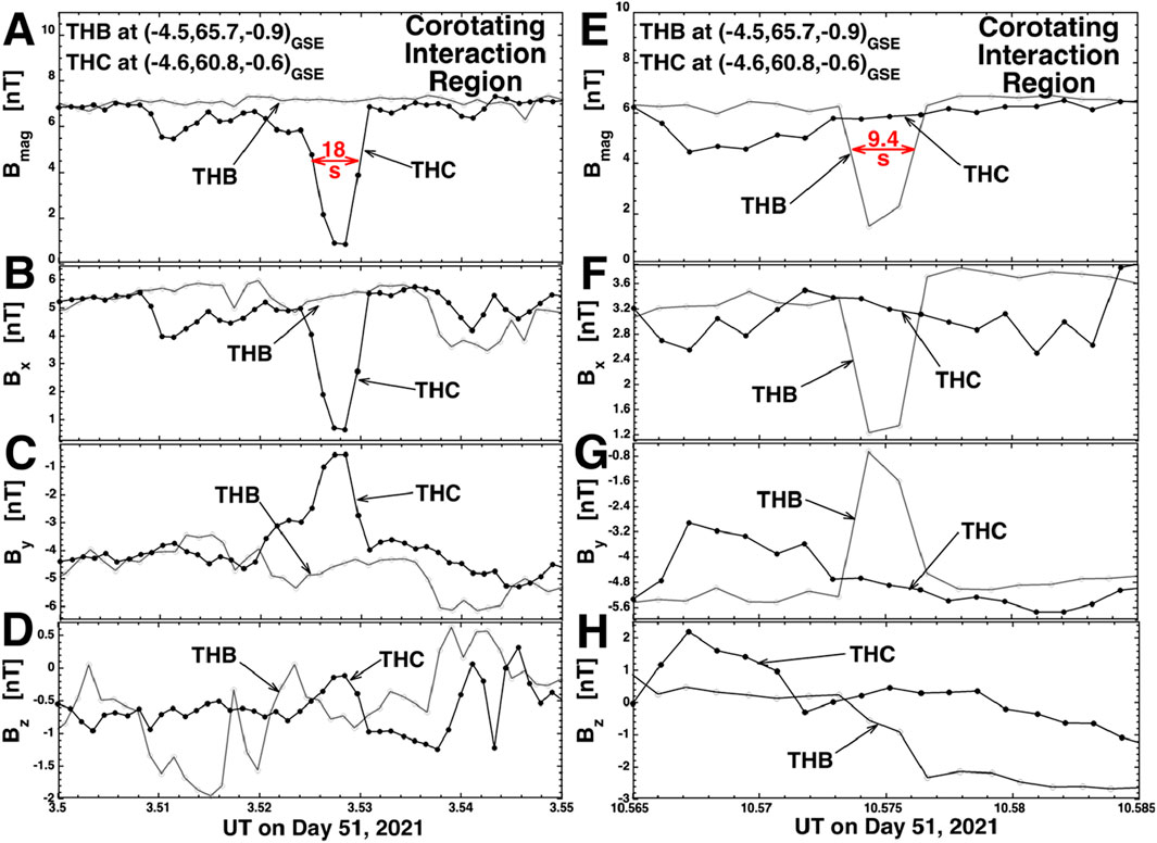 Graphs showing magnetic field data from THB and THC for Corotating Interaction Region on Day 51, 2021. Panels A-D and E-H display various components (B_mag, B_x, B_y, B_z) with significant THB and THC interactions marked. Key time differences are noted as 18 and 9.4 seconds.