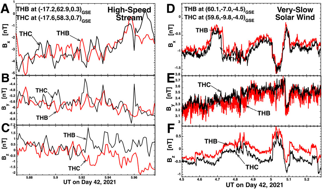 Graphs showing magnetic field components \(B_x\), \(B_y\), and \(B_z\) for spacecraft THB and THC on Day 42, 2021. Panels A-C depict a high-speed stream, while panels D-F represent a very-slow solar wind. Black and red lines compare data at different GSE coordinates.