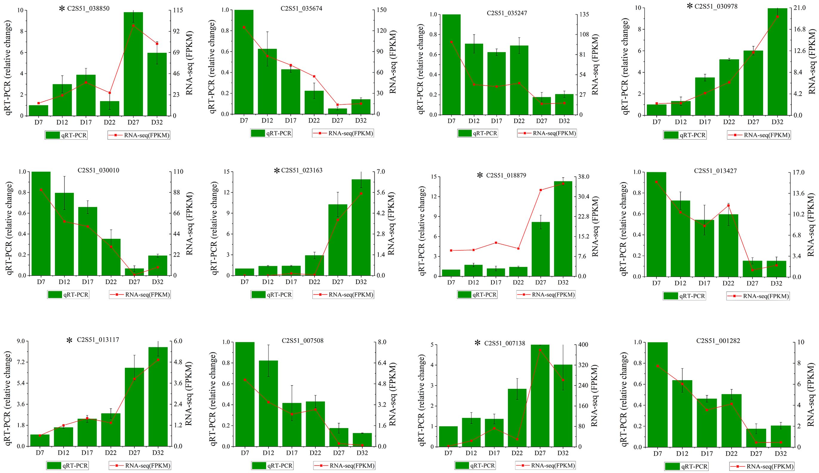Sixteen bar graphs compare qRT-PCR relative change (green bars) and RNA-seq (FPKM) data (red line) for various genes across different days (D7, D12, D17, D22, D27, D32). Each panel has distinct gene identifiers and y-axis measurements. Error bars are present.