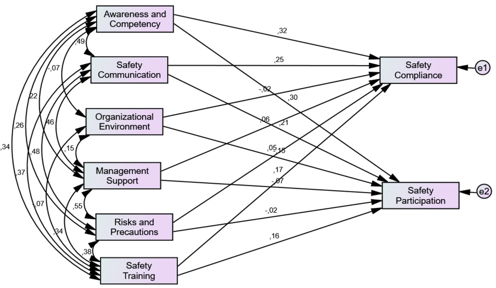 Model illustrating factors affecting safety compliance and participation. Factors include awareness and competency, safety communication, organizational environment, management support, risks and precautions, and safety training. Arrows show relationships, with numerical values indicating correlation strengths between each factor and the outcomes of safety compliance and participation.