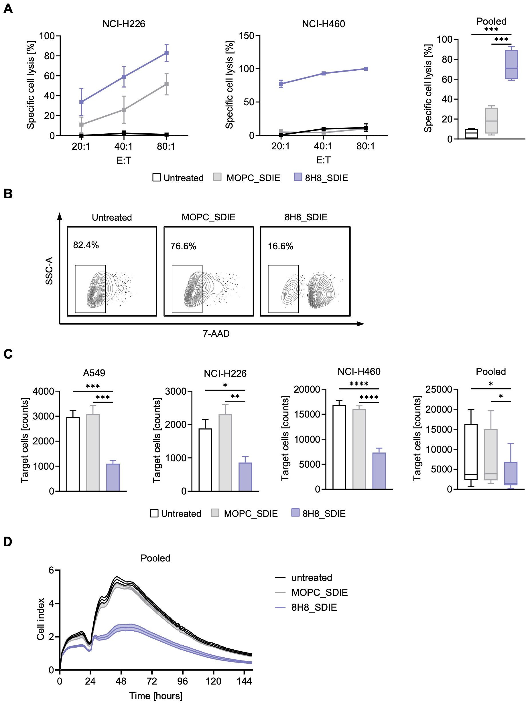Panel A presents cytotoxicity assay results using europium-based readout after 2 hours of co-culture between PBMCs and NSCLC cells, with example graphs for NCI-H226 and NCI-H460, and pooled data for A549, H226, and H460 lines. Panel B shows representative contour plots from flow cytometry-based cytotoxicity analysis of NCI-H226 cells after 24 h. Panel C presents individual and pooled data from NSCLC cell lines showing NK-mediated killing. Panel D displays real-time killing kinetics of NCI-H460 cells over 150 hours using the xCELLigence system to monitor cell index in cultures treated with 8H8_SDIE, MOPC_SDIE, or left untreated.