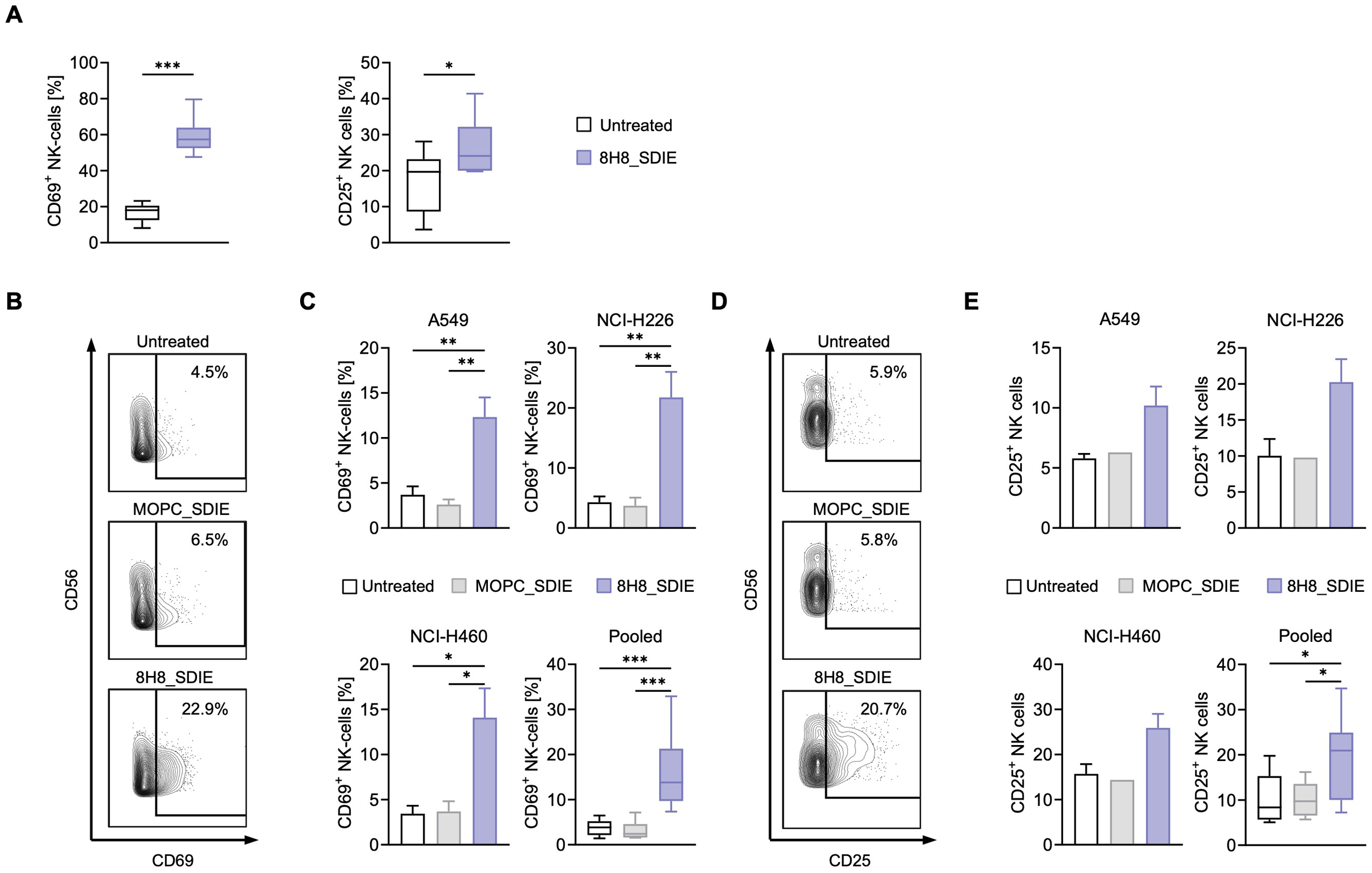 Panel A shows NK cell activation measured by CD69 and CD25 expression after 24h incubation of PBMCs on plates coated with 8H8_SDIE. Panels B and D present representative flow cytometry plots for CD69 and CD25 expression in NK cells after co-culture with NSCLC cell lines and treatment with 8H8_SDIE or control antibody. Panel C includes bar graphs comparing CD69 expression across individual NSCLC cell lines and pooled data. Panel E displays CD25 expression after 72h co-culture. All panels assess NK cell activation in response to CD276 targeting using an Fc-optimized antibody, with significance indicated by asterisks.