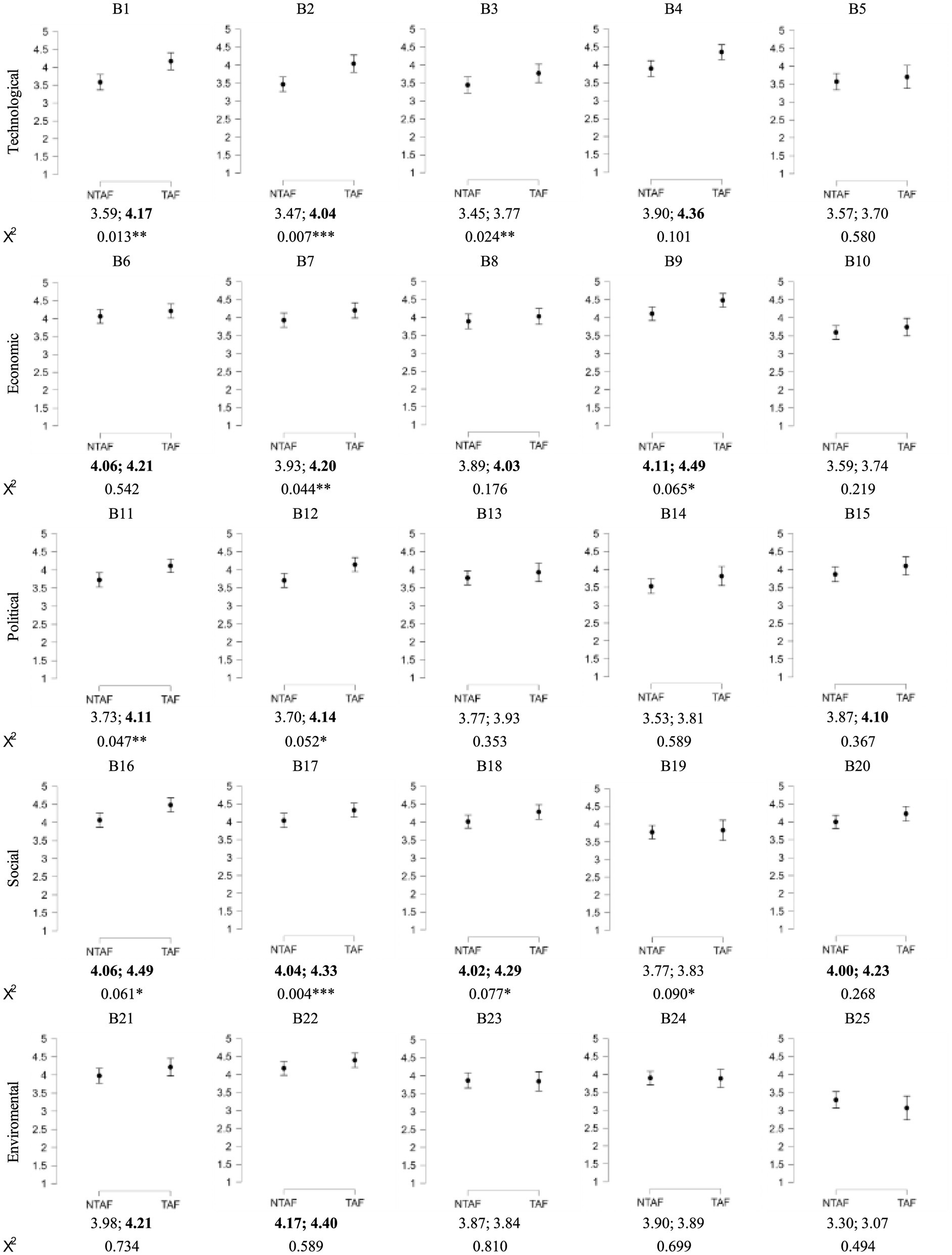 Grouped scatter plots with error bars, labeled B1 to B25, cover categories: Technological, Economic, Political, Social, and Environmental. Each plot compares NTAF and TAF scores with values and p-values underneath, highlighting scores above 4. P-values are annotated with significance levels: * for less than 0.1, ** for less than 0.05, and *** for less than 0.01.