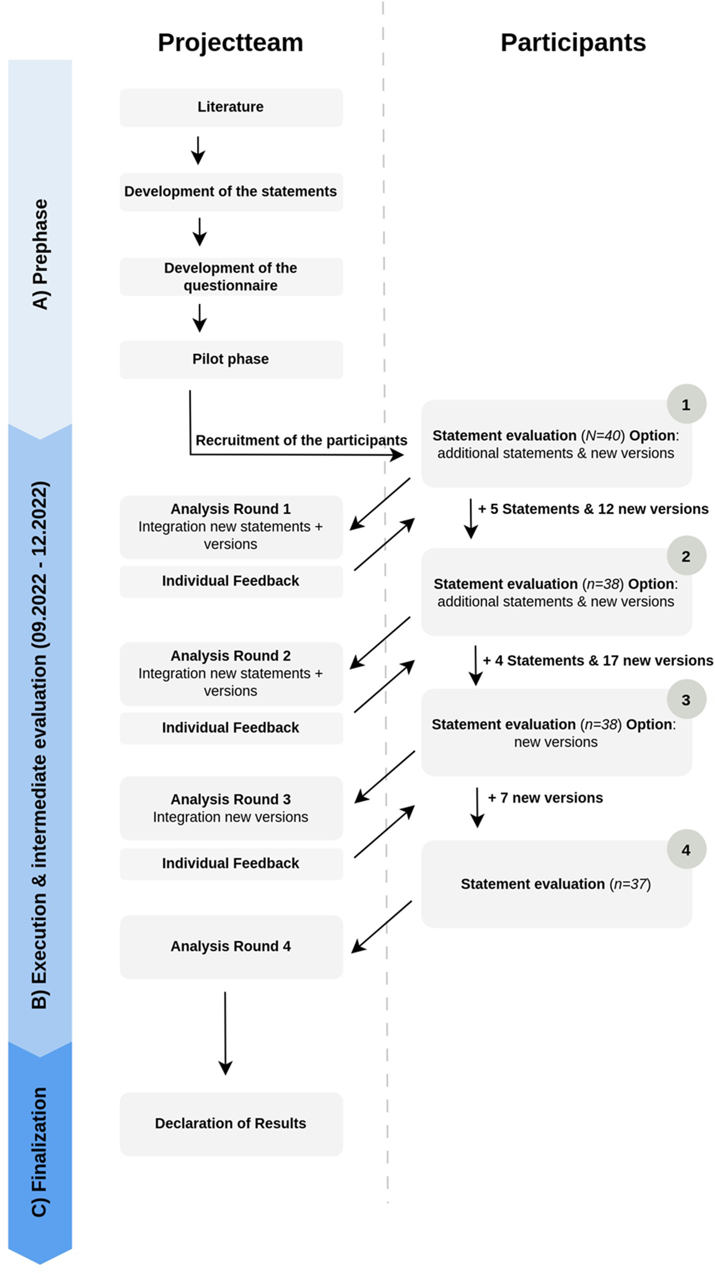 Flowchart depicting a project process divided into three phases: Prephase, Execution & Intermediate Evaluation, and Finalization. The project team first conducts literature review, develops statements and questionnaires, and completes a pilot phase. Participants are then recruited for several rounds of statement evaluation, starting with 40 participants, assessing additional statements and versions. Analysis occurs in rounds, with integration of new statements or versions, followed by individual feedback. Each round of statement evaluation involves a slightly reduced number of participants, ultimately resulting in the declaration of results. The timeline spans from September 2022 to December 2022.
