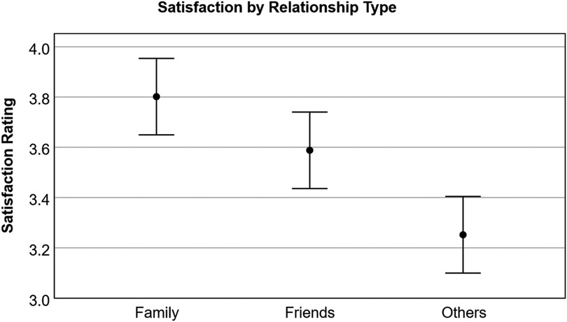 A graph showing the satisfaction by relationship type between family (3.8/5), friends (3.6/5) and others (3.25/5). Confidence intervals are provided for these means.
