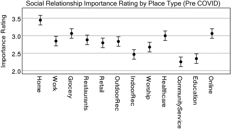 Graph showing social relationship importance by place type (pre-COVID). Means and confidence intervals are provided. Home is the highest and community service and education are the lowest.