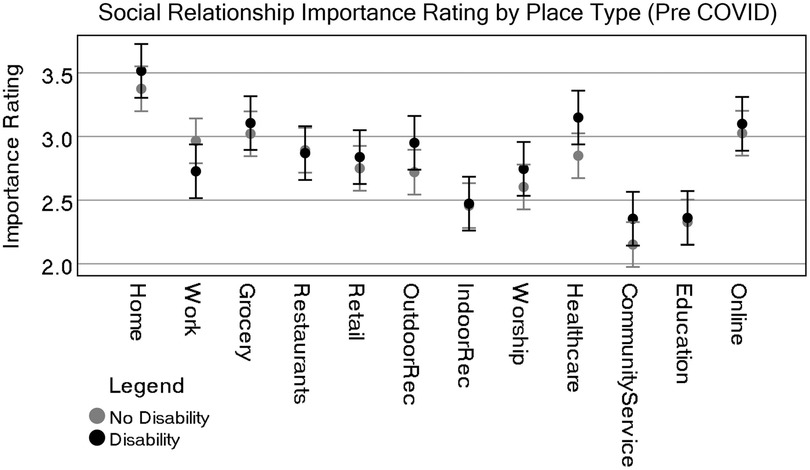 Graph showing Social Relationship Importance Rating by PlaceType (PreCOVID) for the same place types in Figure 3. This figure shows means and confidence intervals separated by disability and no disability. Major differences are seen for work, outdoor recreation, healthcare and community service. Work was higher for no disability and lower for the others. Value ranges from 2.0 to 3.5 on the y-axis.