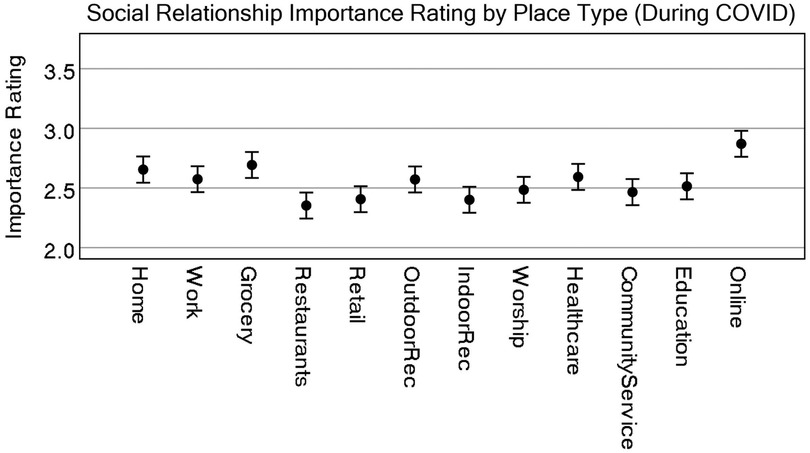 Graph shows Social Relationship Importance Rating by Place Type (During COVID). The y-axis shows importance rating from two to three point five. The x-axis lists place types: Home, Work, Grocery, Restaurants, Retail, Outdoor Rec, Indoor Rec, Worship, Healthcare, Community Service, Education, Online. Ratings range from two point five to just over three, with Online rated highest. Error bars indicate variability.