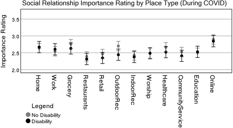 Graph of Social Relationship Importance Rating by Place Type (During COVID) shows ratings from 2.0 to 3.5. It compares individuals with and without disabilities across various place types, including Home, Work, Grocery, Restaurants, Retail, Outdoor Recreation, Indoor Recreation, Worship, Healthcare, Community Service, Education, and Online. Online places have the highest ratings.